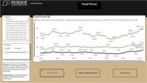 Average Food Prices