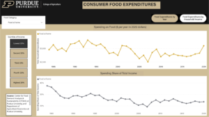 Consumer Food Expenditures