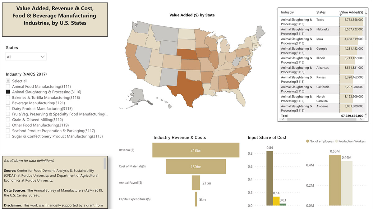 Food and Beverage Industries’ Value Added by U.S. States