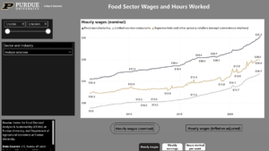 Food Sector Wages and Hours Worked