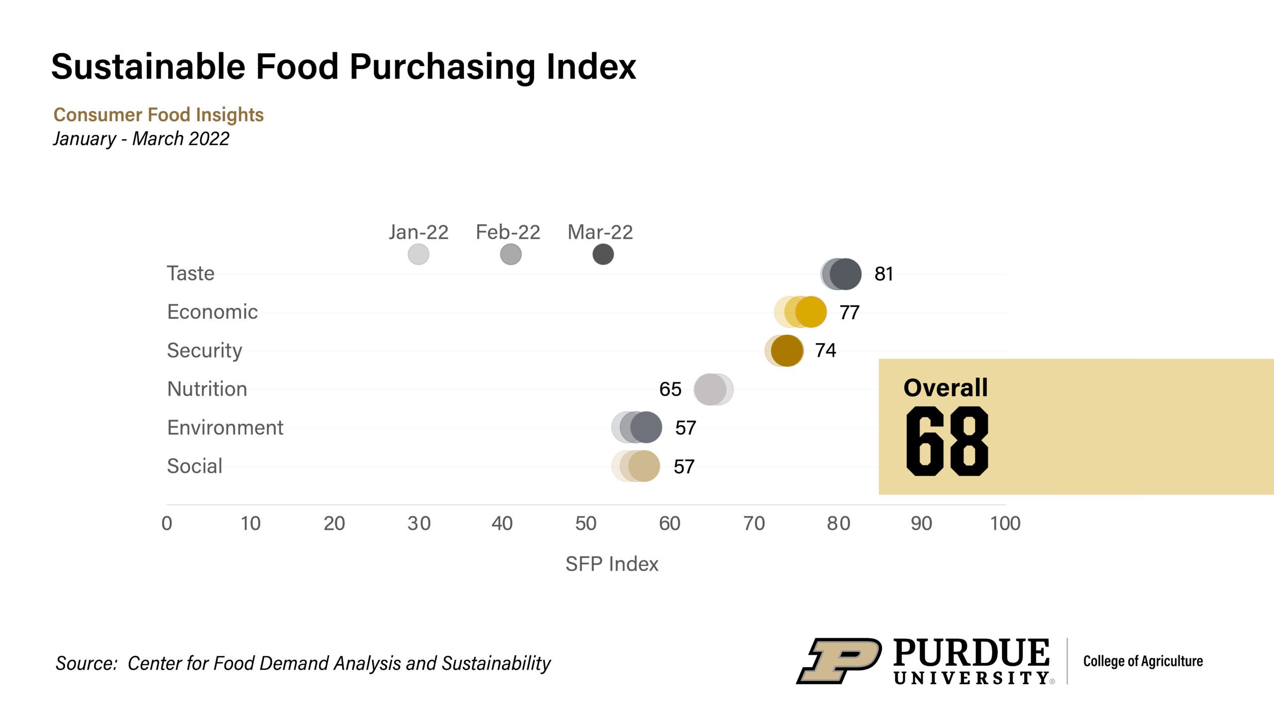 Sustainable Food Purchasing Index