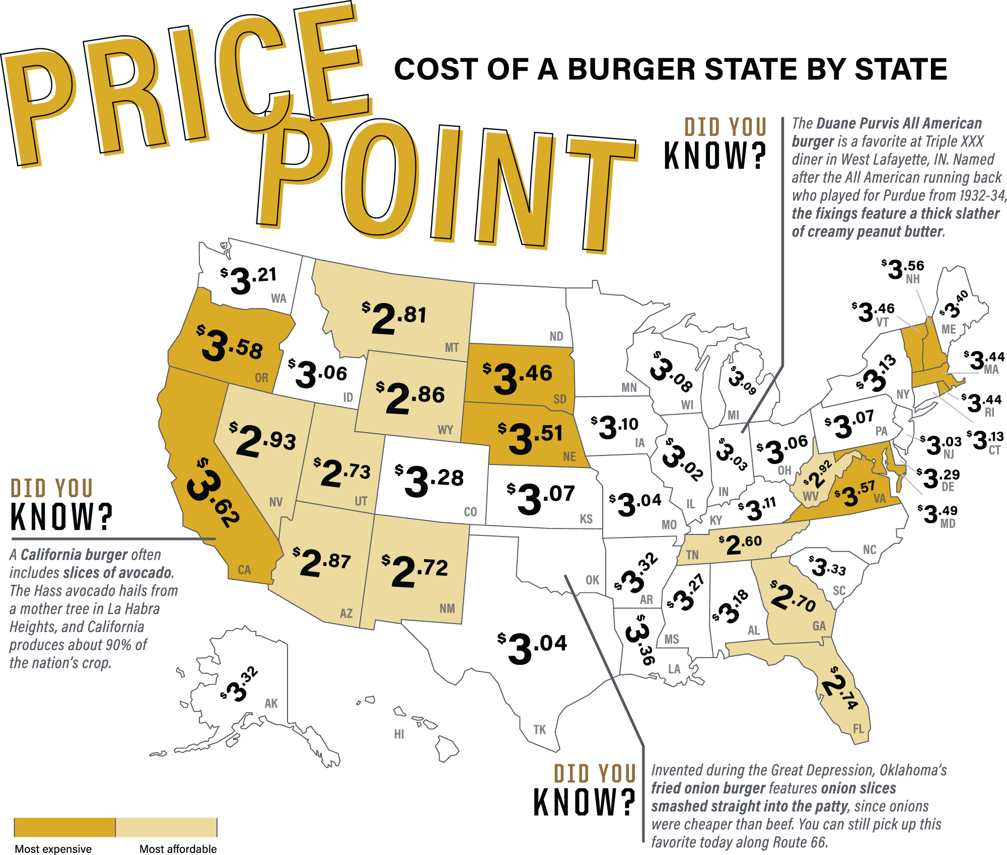 National average prices for a home-cooked burger by state, from highest to lowest, are as follows: California, $3.62; Oregon, $3.58; Virginia, $3.57; New Hampshire, $3.56; Nebraska, $3.51; Maryland, $3.49; Vermont, $3.46; South Dakota, $3.46; Massachusetts, $3.44; Rhode Island, $3.44; Maine, $3.40; Louisiana, $3.36; South Carolina, $3.33; Arkansas, $3.32; Alaska, $3.32; Delaware, $3.29; Colorado, $3.28; Mississippi, $3.27; Washington, $3.21; Alabama, $3.18; New York, $3.13; Connecticut, $3.13; Kentucky, $3.11; Iowa, $3.10; Michigan, $3.09; Wisconsin, $3.08; Kansas, $3.07; Pennsylvania, $3.07; Idaho, $3.06; Ohio, $3.06; Texas, $3.04; Missouri, $3.04; Indiana, $3.03; New Jersey, $3.03; Illinois, $3.02; Nevada, $2.93; West Virginia, $2.92; Arizona, $2.87; Wyoming, $2.86; Montana, $2.81; Florida, $2.74; Utah, $2.73; New Mexico, $2.72; Georgia, $2.70; Tennessee, $2.60. Did you know? – IN The Duane Purvis All-American cheeseburger is a favorite at Triple XXX diner in West Lafayette, IN. Named after the All-American running back who played for Purdue from 1932-34, the fixings feature a thick slather of creamy peanut butter. Did you know? - OK Invented during the Great Depression, Oklahoma’s fried onion burger features onion slices smashed straight into the patty, since onions were cheaper than beef. You can still pick up this favorite today along Route 66. Did you know? - CA A California burger often includes slices of avocado. The Hass avocado hails from a mother tree in La Habra Heights, and California produces about 90% of the nation’s crop.