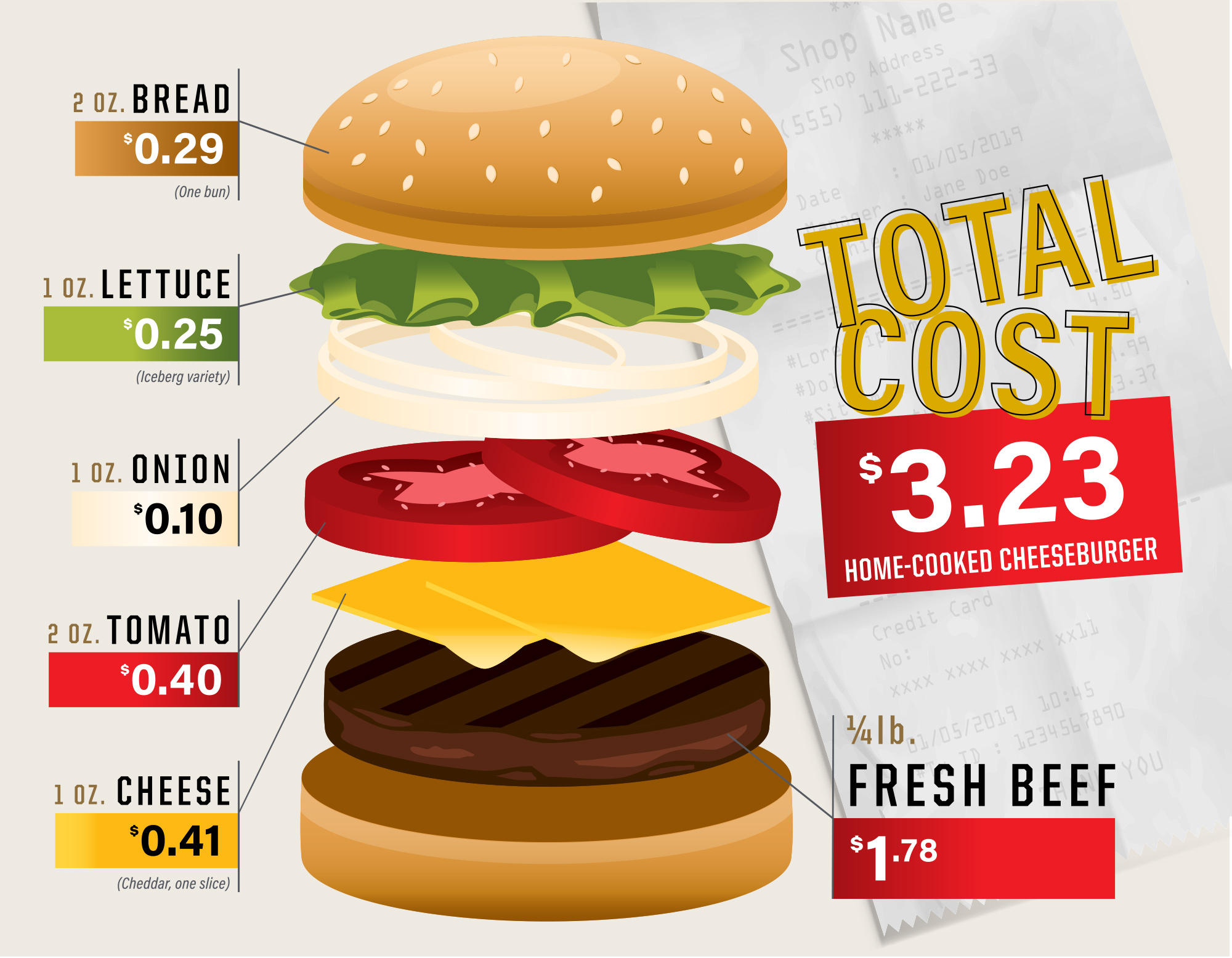 The total cost of a home-cooked burger using ¼ lb. fresh ground beef, one 2 oz. bun, 1 oz. lettuce, 1 oz. onion, 2 oz. tomato and one 1 oz. slice of cheese is $3.23.