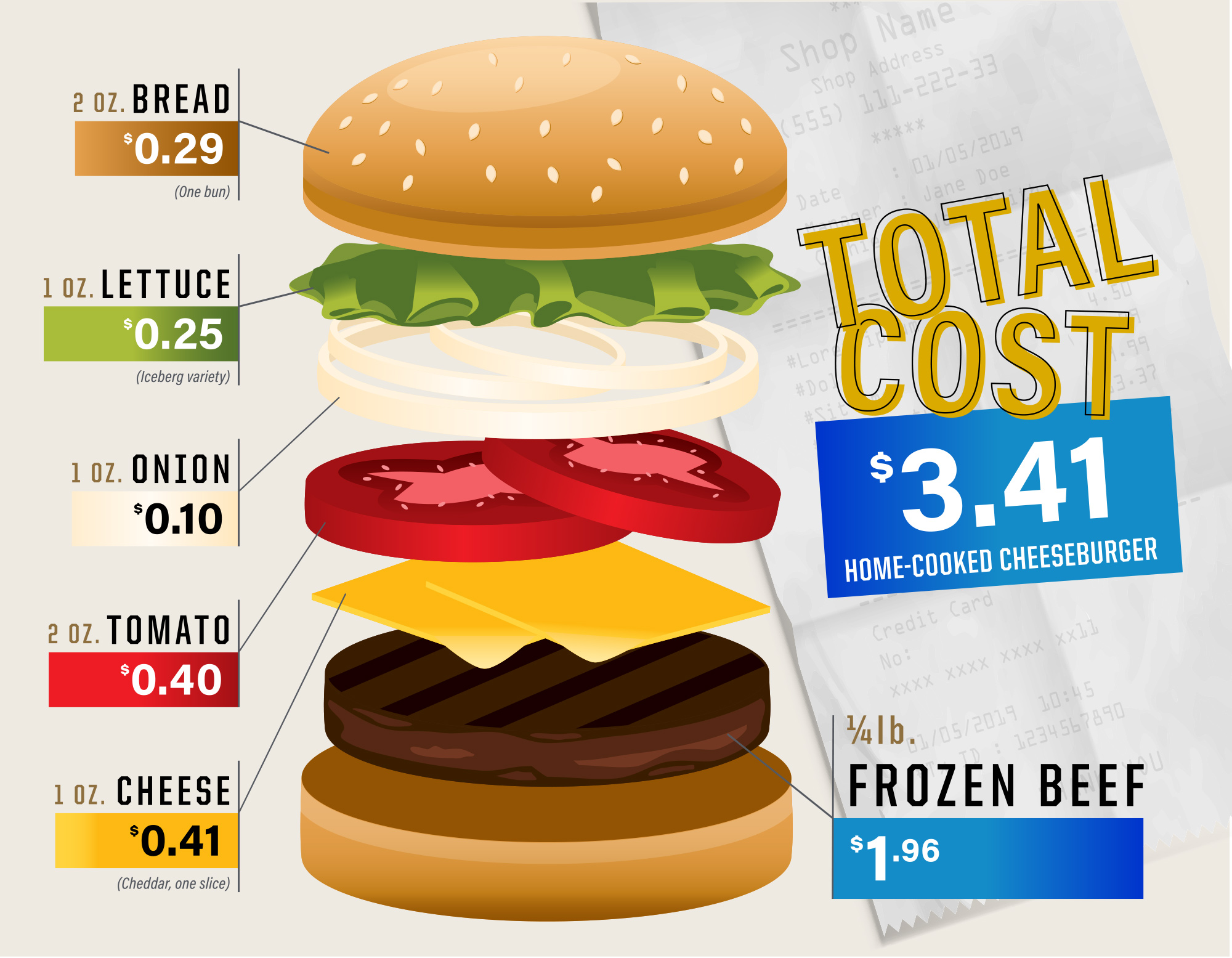 The total cost of a home-cooked burger using ¼ lb. frozen ground beef, one 2 oz. bun, 1 oz. lettuce, 1 oz. onion, 2 oz. tomato and one 1 oz. slice of cheese is $3.41.