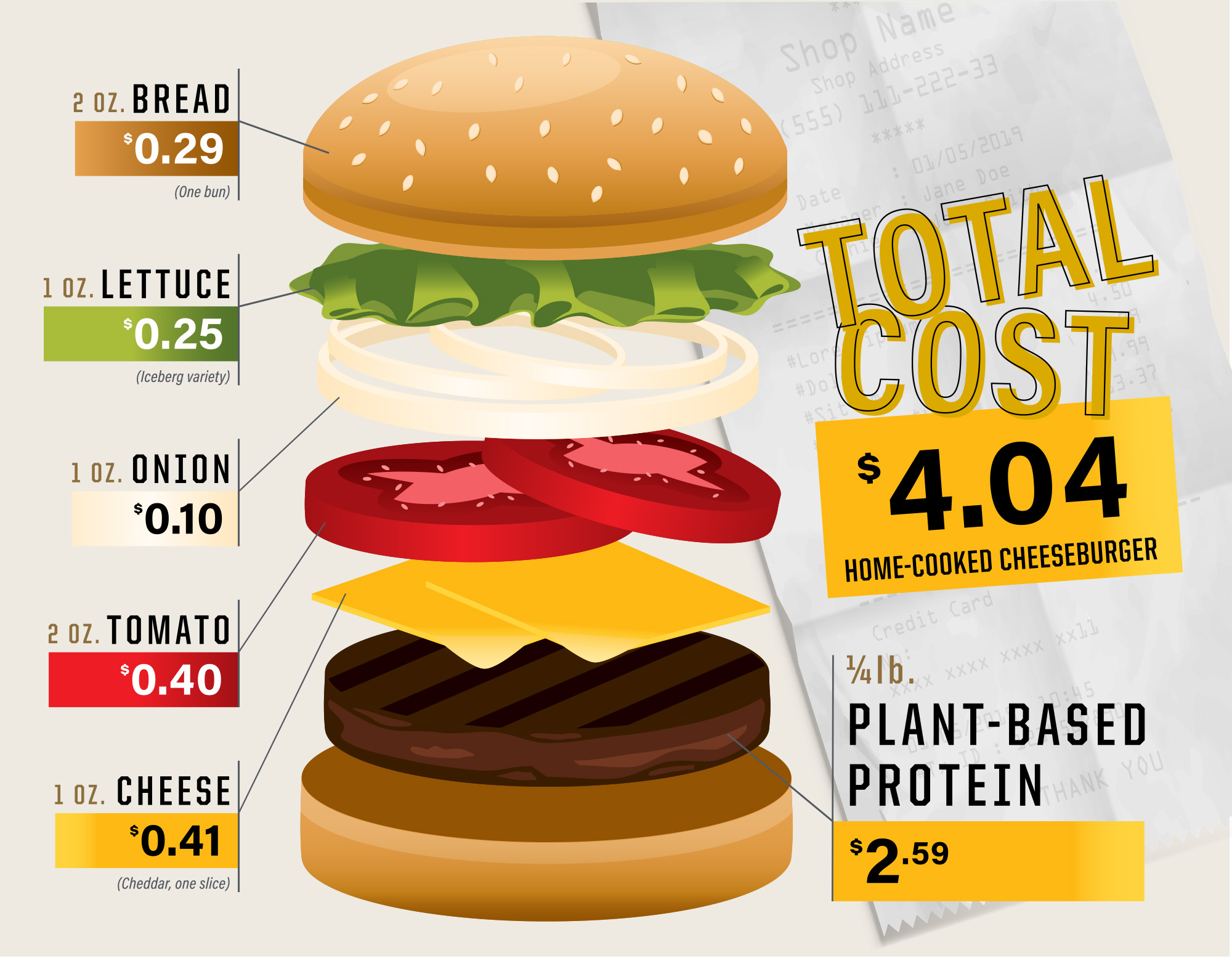 The total cost of a home-cooked burger using ¼ lb. plant-based protein, one 2 oz. bun, 1 oz. lettuce, 1 oz. onion, 2 oz. tomato and one 1 oz. slice of cheese is $4.04.