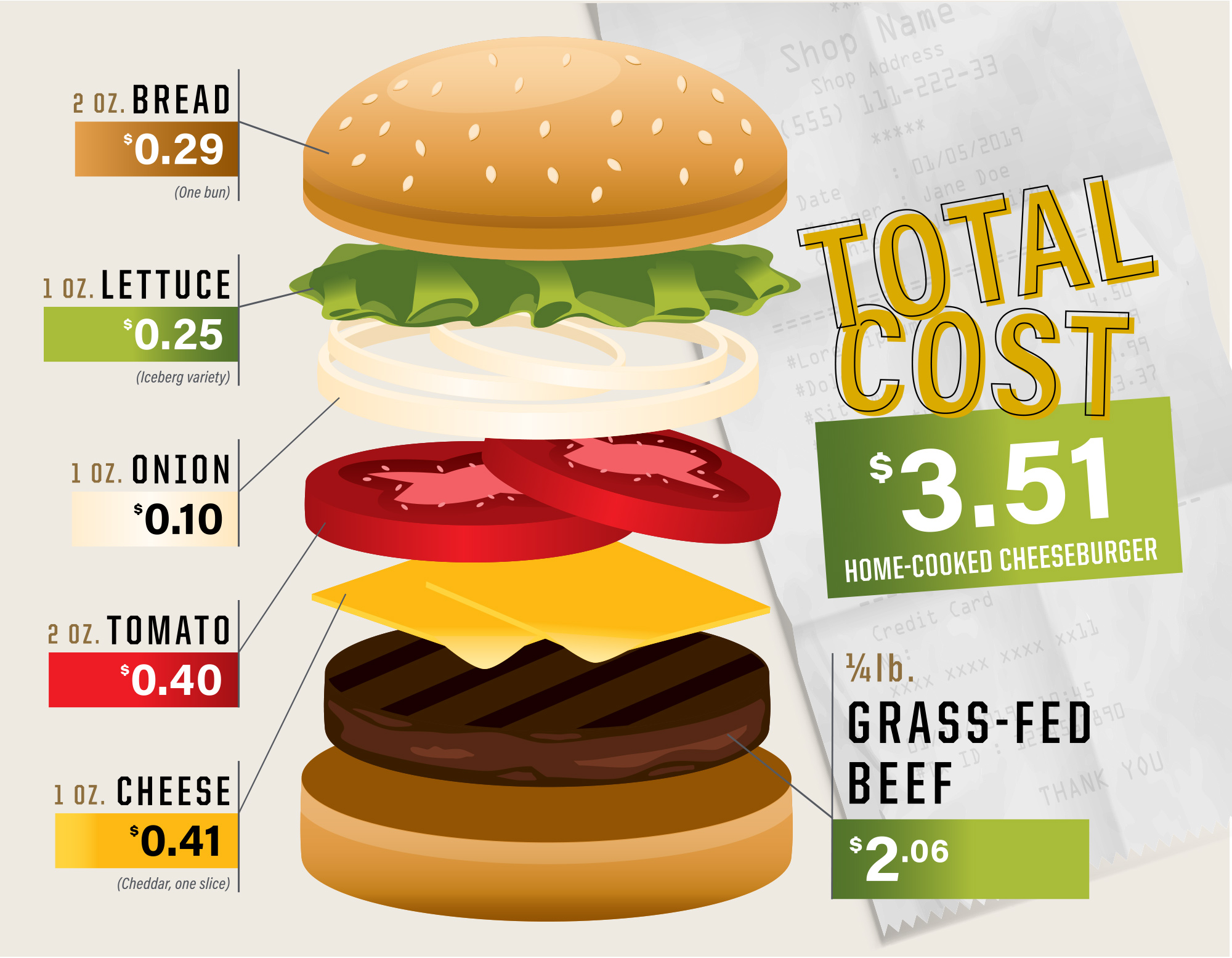 The total cost of a home-cooked burger using ¼ lb. grass-fed ground beef, one 2 oz. bun, 1 oz. lettuce, 1 oz. onion, 2 oz. tomato and one 1 oz. slice of cheese is $3.51.