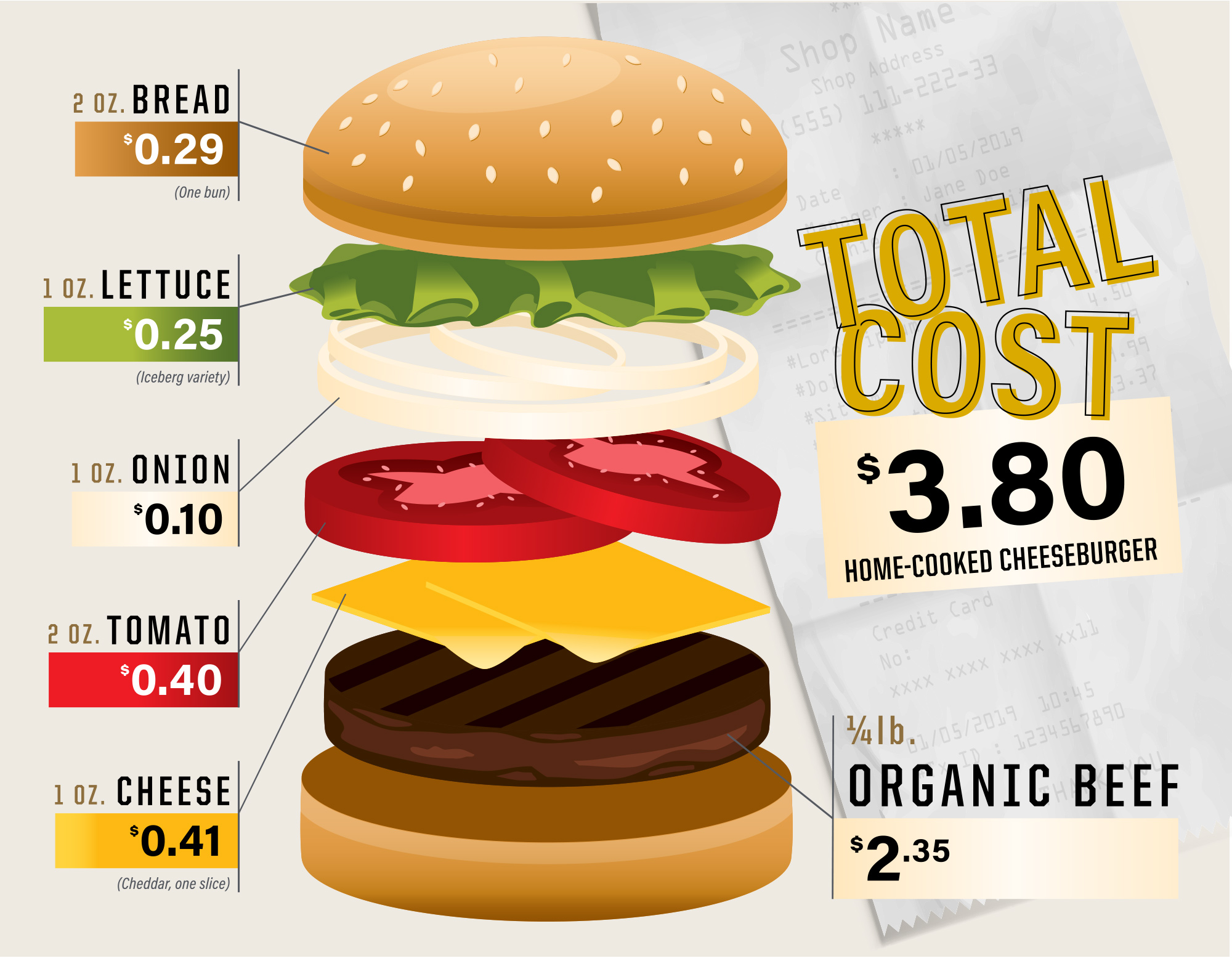 The total cost of a home-cooked burger using ¼ lb. organic ground beef, one 2 oz. bun, 1 oz. lettuce, 1 oz. onion, 2 oz. tomato and one 1 oz. slice of cheese is $3.80.