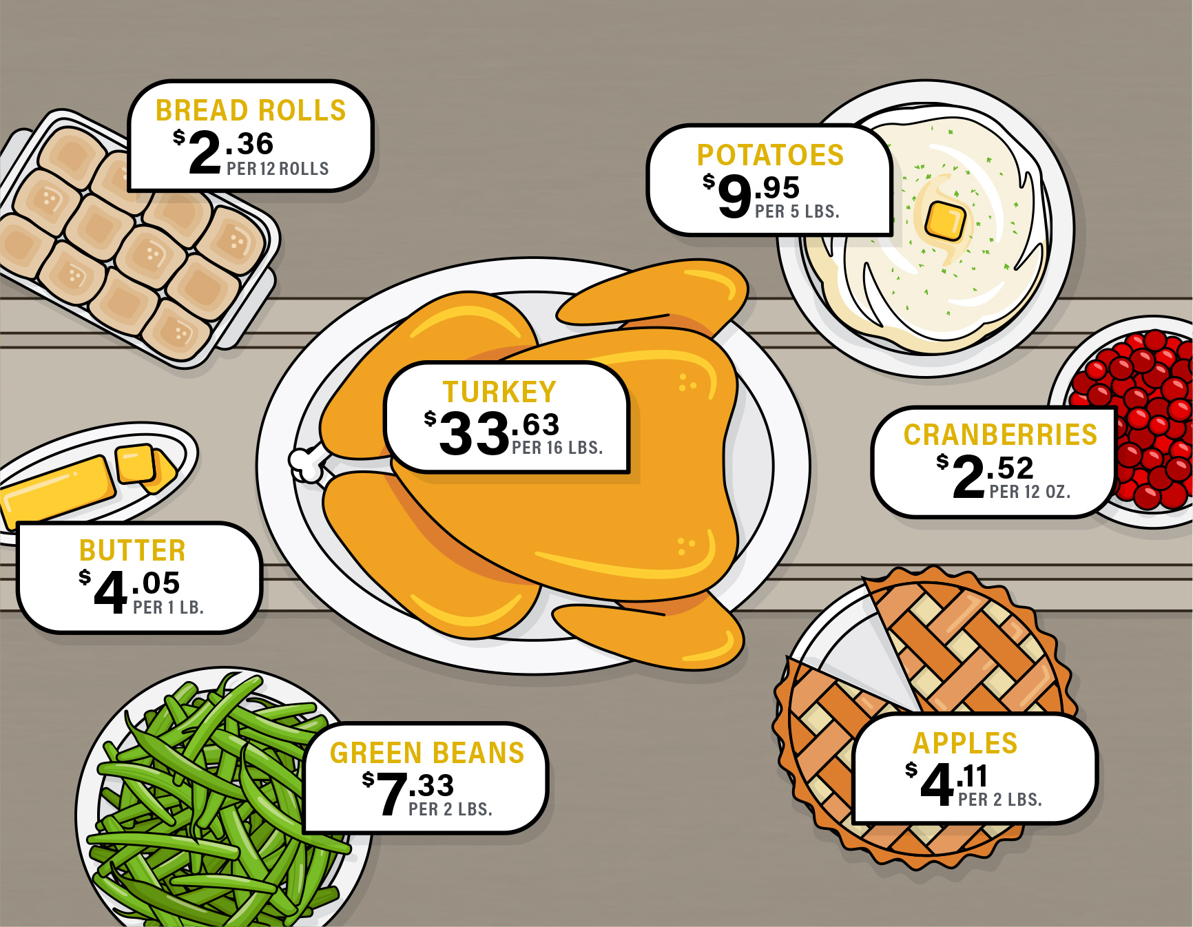 Figure 2. National average prices for a 16-lb. turkey, 5 lbs. potatoes, 2 lbs. green beans, 12 oz. cranberries, 2 lbs. apples, 12 dinner rolls, and 1 lb. butter. National average prices for the rest of the meal’s ingredients can be found on the Thanksgiving meal dashboard.
