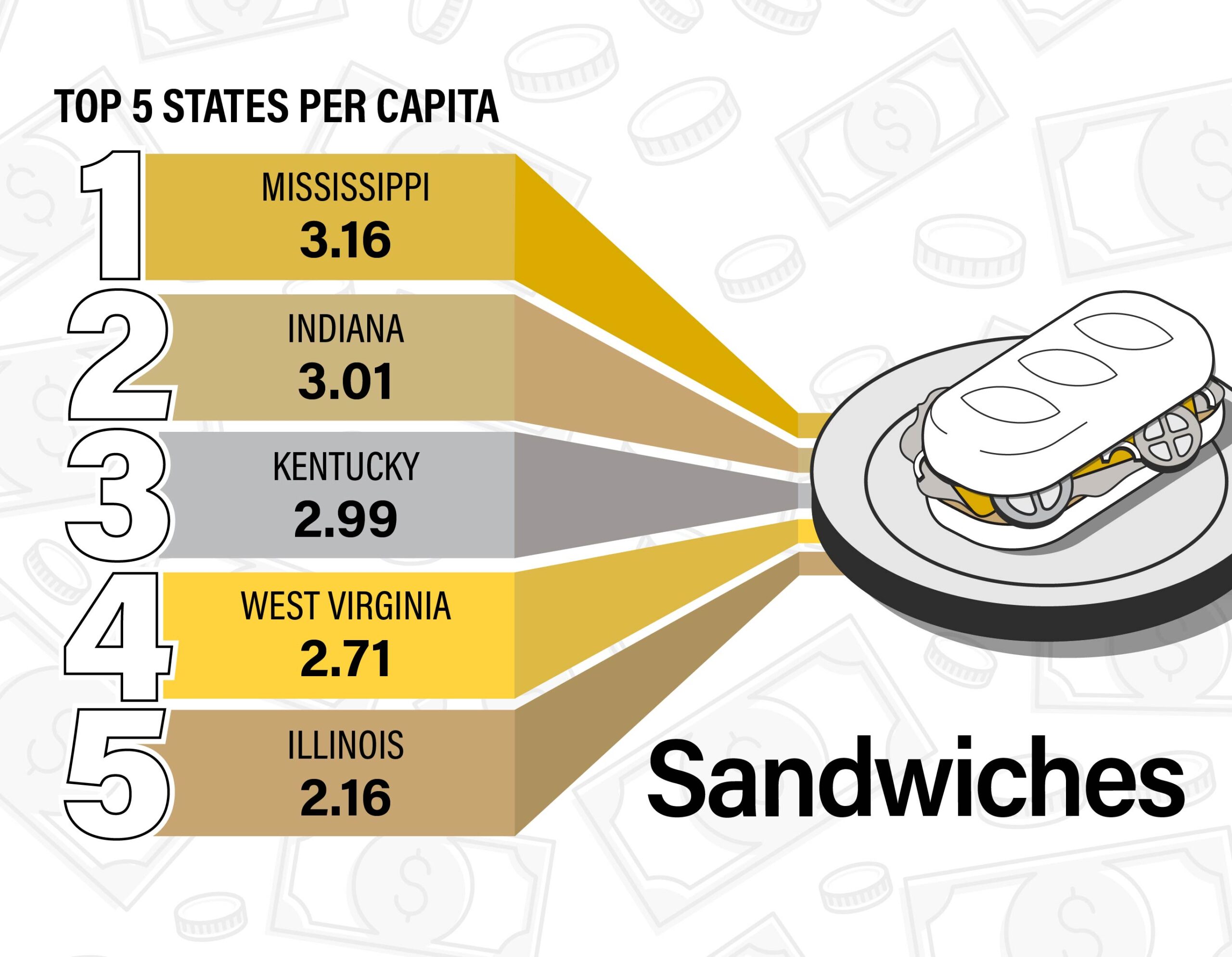 Figure 10. Wheat’s for lunch? Sandwiches! Diners are getting their subs at well-known chains like Arby’s, Firehouse Subs and Subway. Choices vary across the country; however, index scores in the Midwest dominate this category.