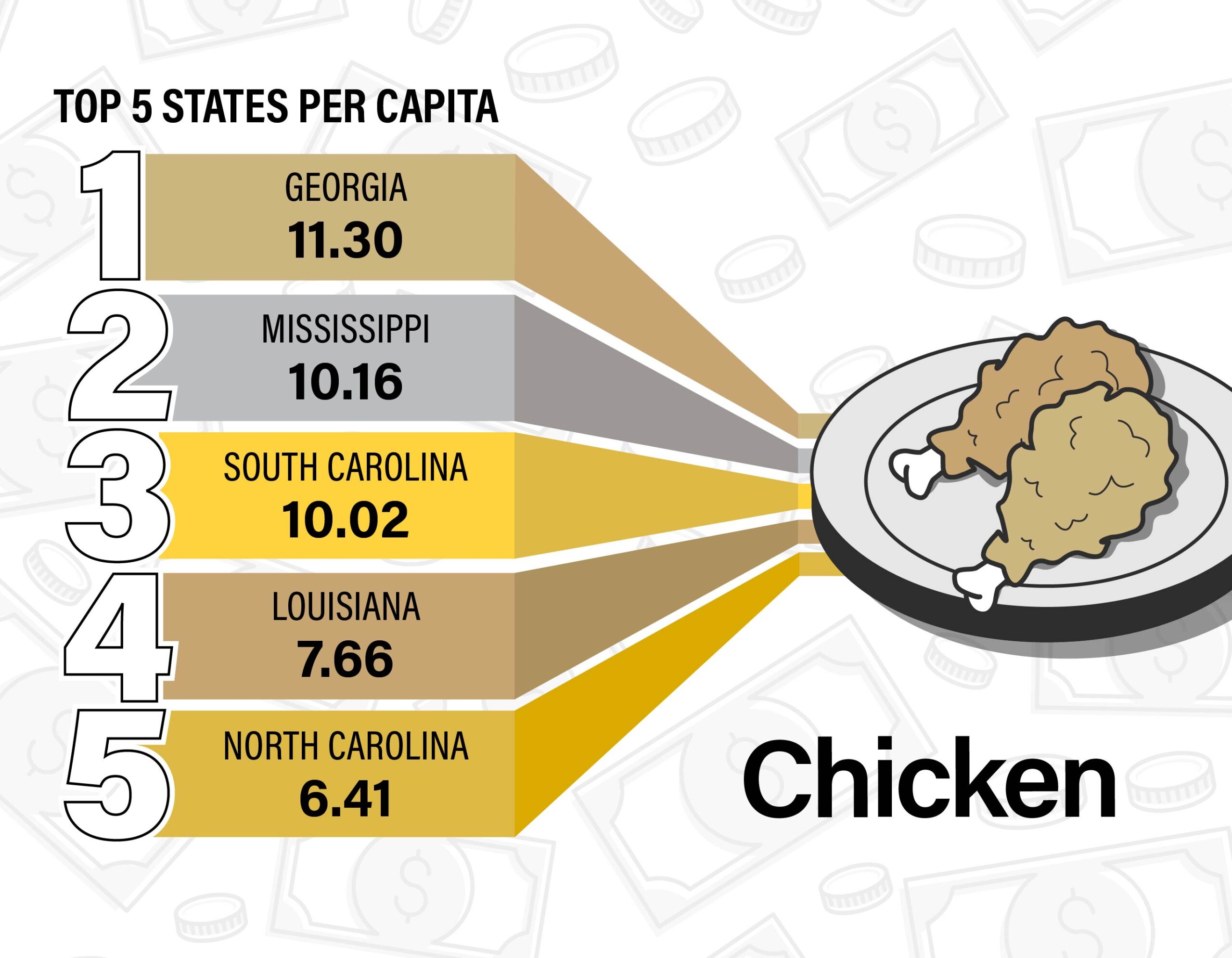 Figure 5. Among the fast-food chains that fowl under the chicken category are Chick-fil-A, KFC, Popeye’s Louisiana Kitchen and Wingstop. Chicken maintains its clout in the south; all five states that score the highest on our spending index are in that region.