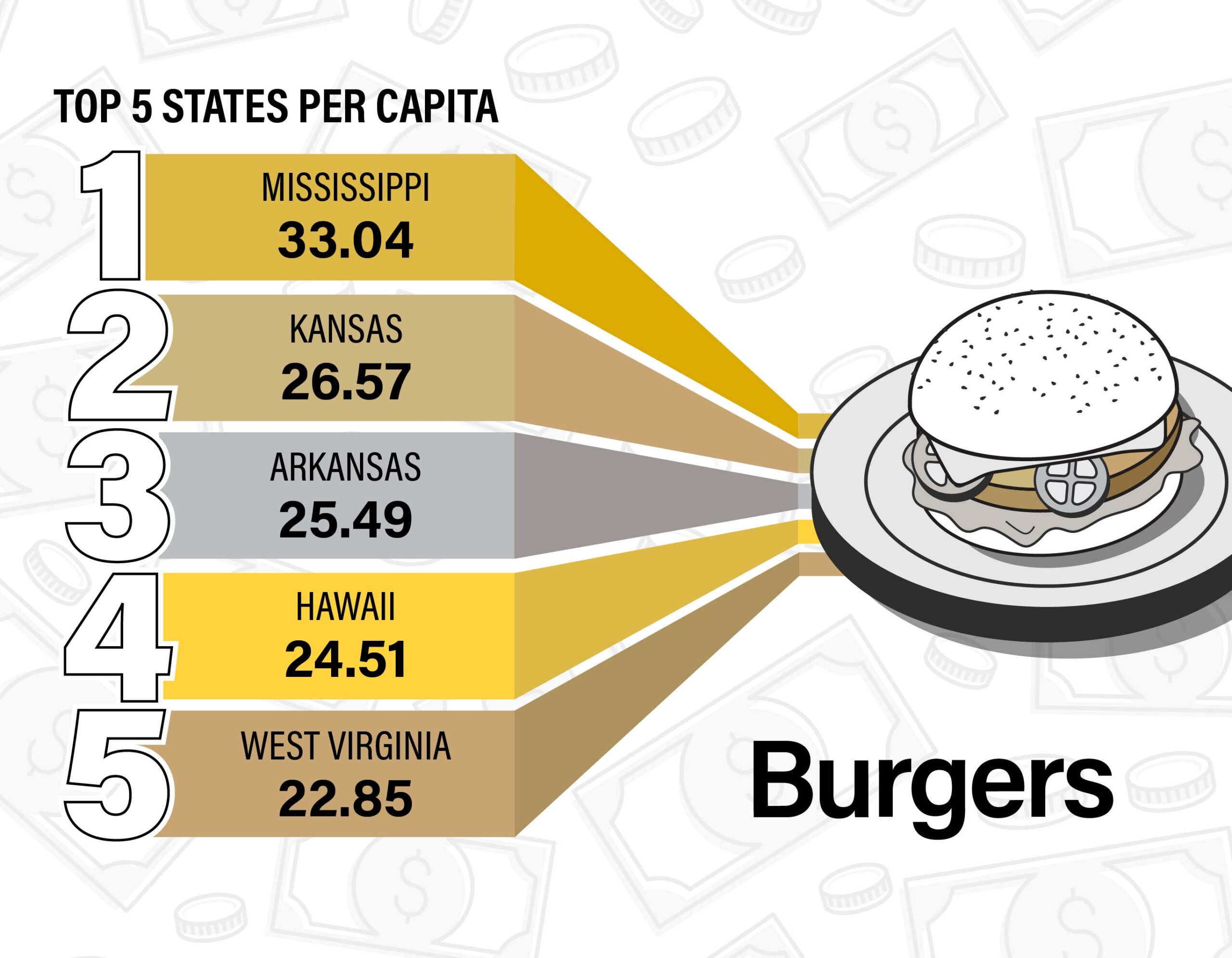 Figure 6. It’s burger o’ clock! McDonald’s is a restaurant with relatively high index scores across the country. Three Southern states plus Kansas and Hawaii make the top five.