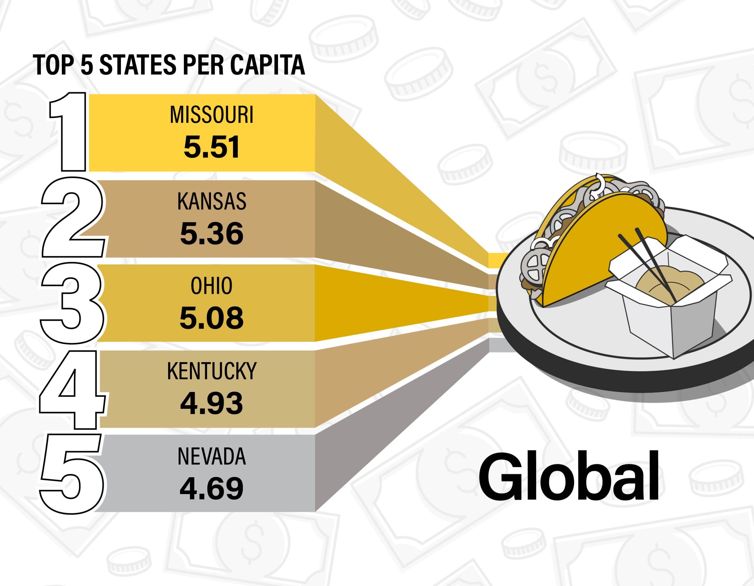 Figure 7. Food for thought: Americans enjoy restaurants like Chipotle, Panda Express and Taco Bell, which are all under the global umbrella. Data shows that the states with higher index scores for international menu items are in the Great Plains and the Midwest.