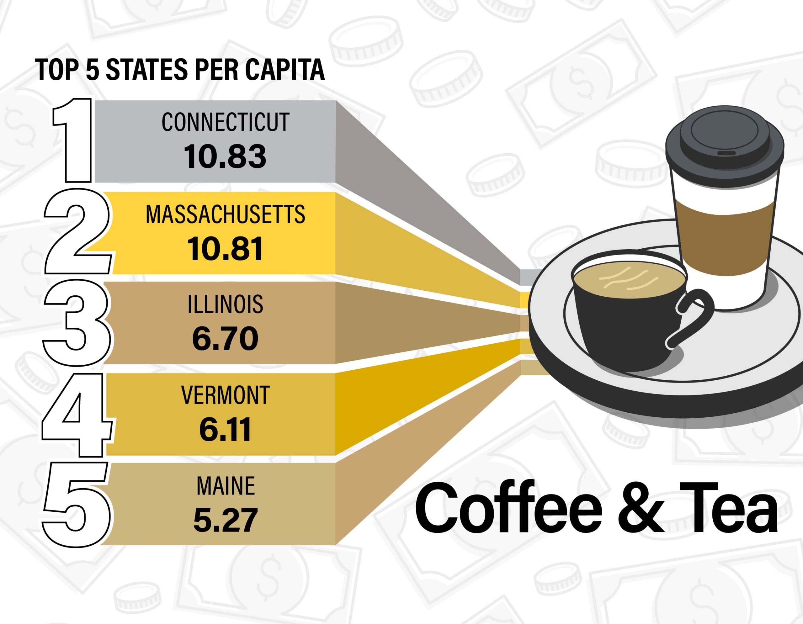 Figure 8. We see regional differences in chains where consumers choose to caffeinate. Notably, coffee spending receives higher index scores in the East and Northeast U.S.