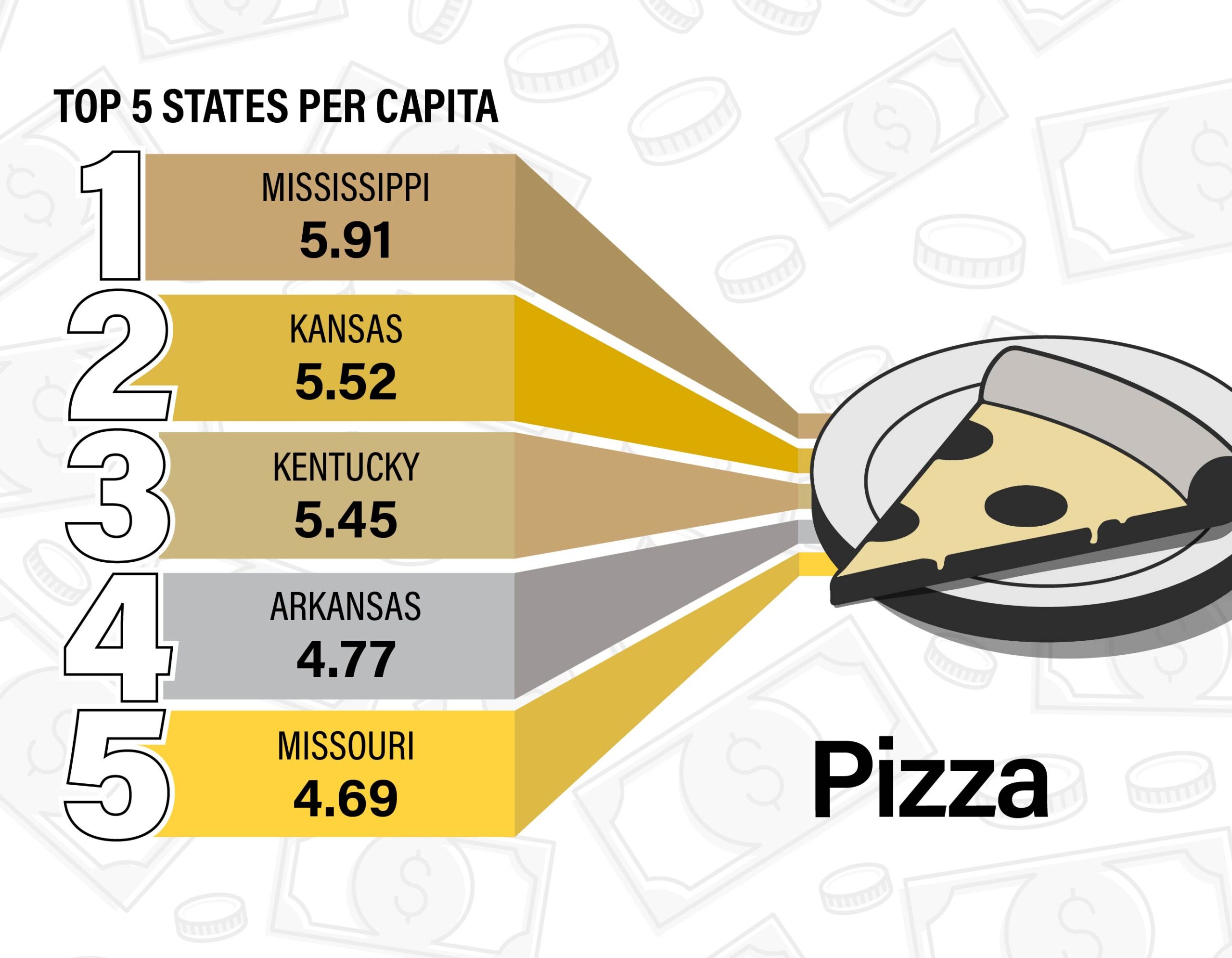 Figure 9. Consumers are cheesing for this category! The states with the highest index scores span the U.S., including the Great Plains, the Midwest and South.