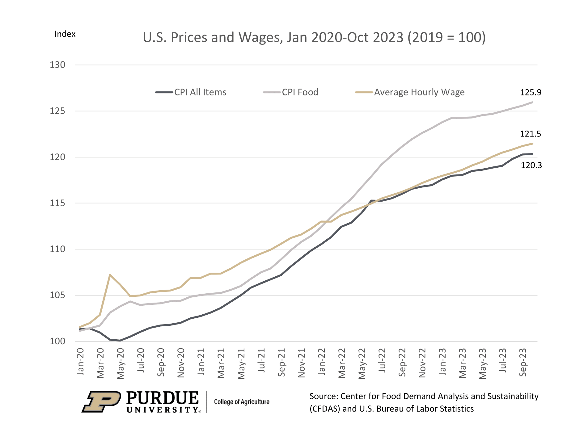 Figure 1. Index of U.S. Prices and Wages from January 2020 to October 2023
