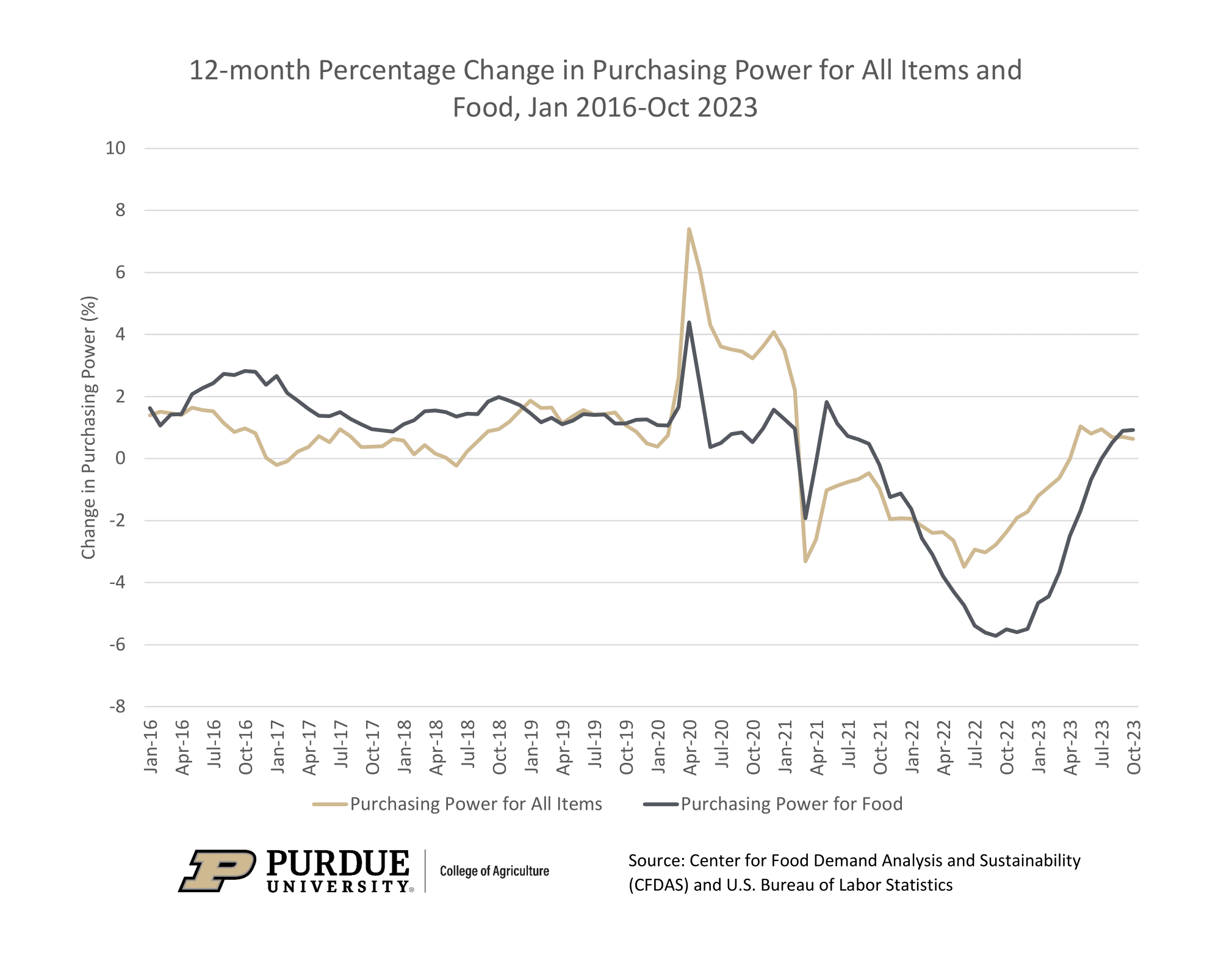 Figure 2. 12-month Percentage Change in Purchasing Power for All Items and Food, January 2016 to October 2023