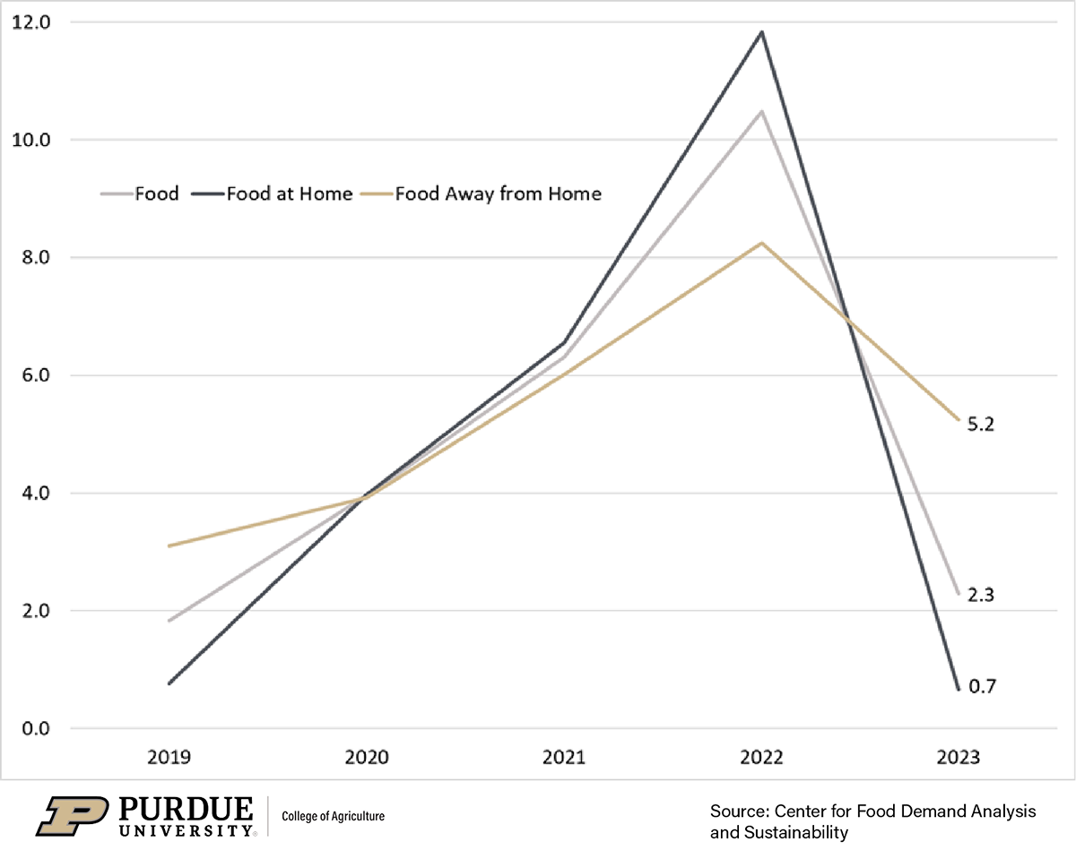 Figure 1. Annual Changes in the Consumer Price Indexes for Food, Food at Home, and Food Away from Home. (Note: Authors’ calculations were made from Bureau of Labor Statistics data.)