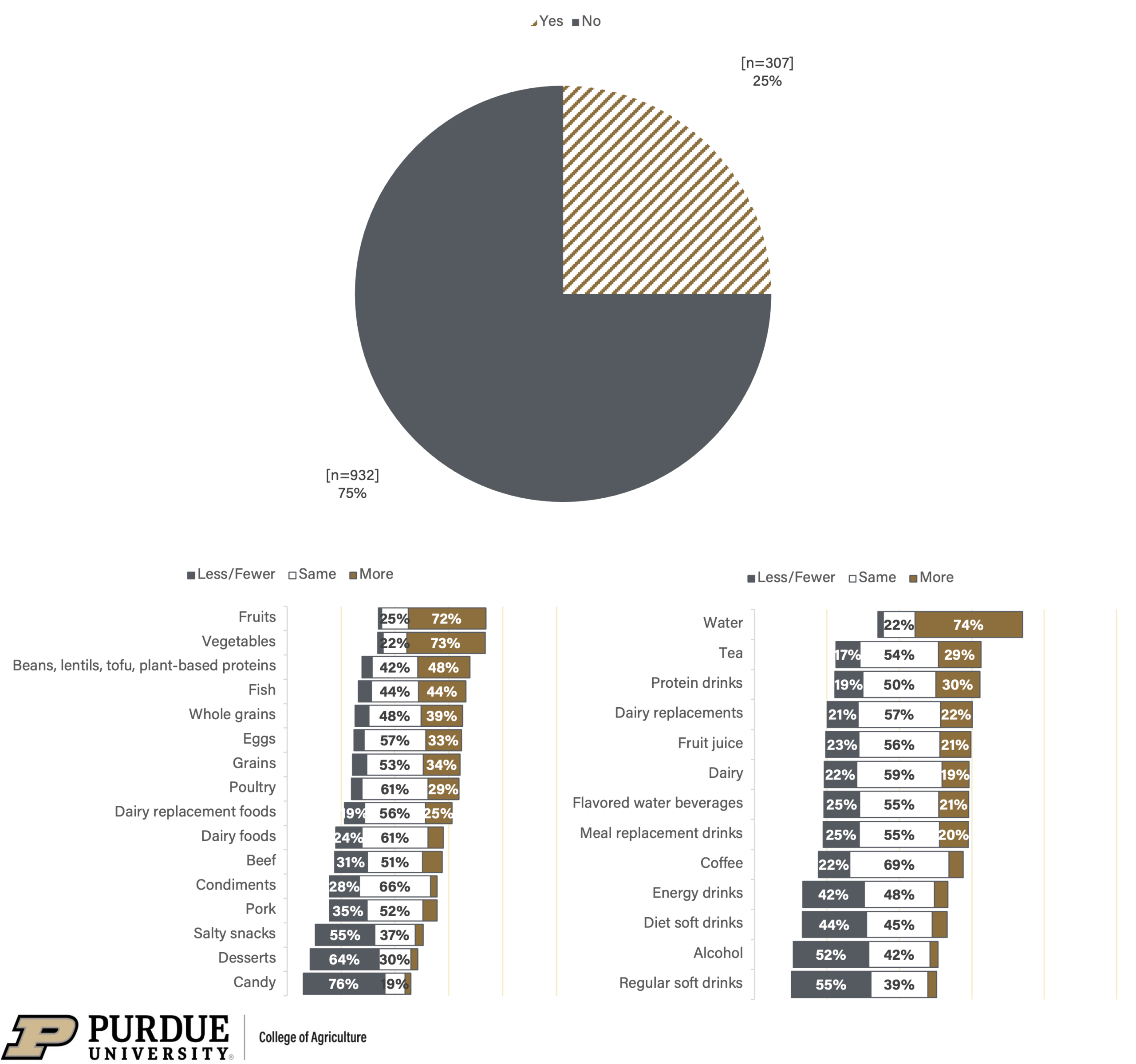 Figure 1. Share of Consumers Who Have Food or Nutrition-related New Year's Resolutions [n=1,239], Jan. 2024 & Figure 2. Share of Consumers who Plan to Change their