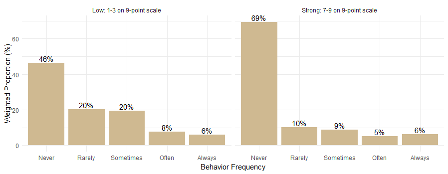 Figure 2. Weighted Proportions of Perceived Risk of Eating Raw Dough or Batter by Risk Aversion