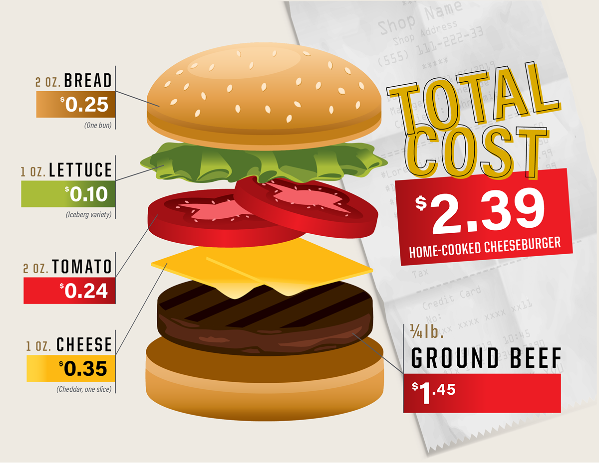 Cost of a home-cooked cheeseburger based on national average cost of ingredients using data from the Bureau of Labor Statistics