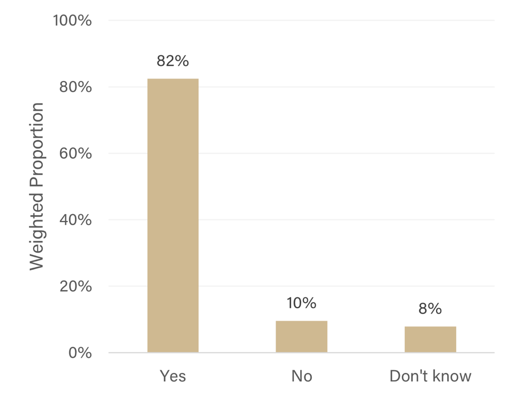 Graphic indicating that most people plan on attending a Thanksgiving gathering