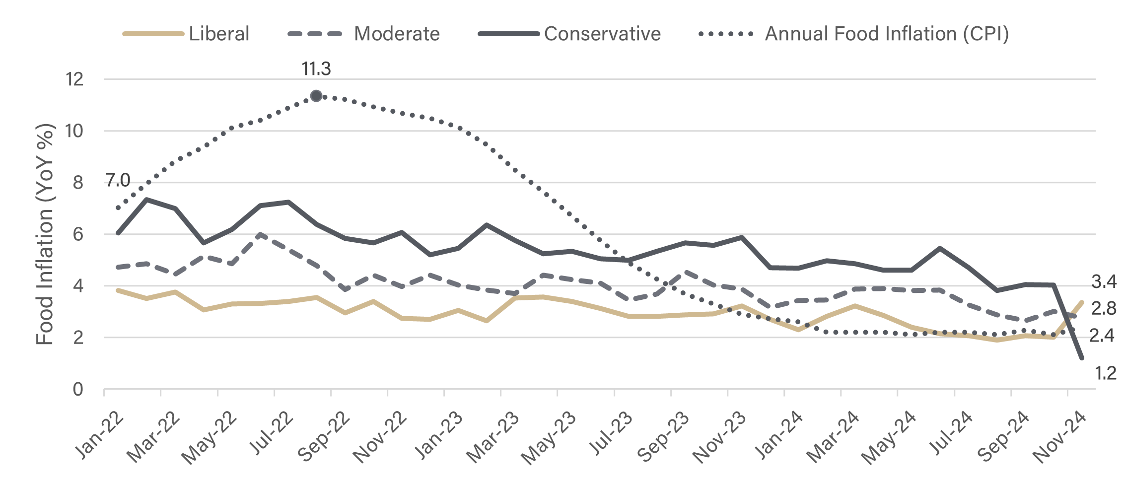 Graph showing Food Inflation Expectations (Next 12 Months) by Self-identified Political Ideology versus CPI Annual Food Inflation Rate