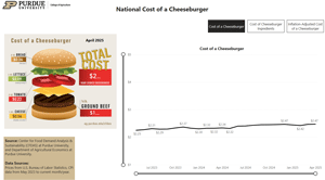 Cost of a cheeseburger