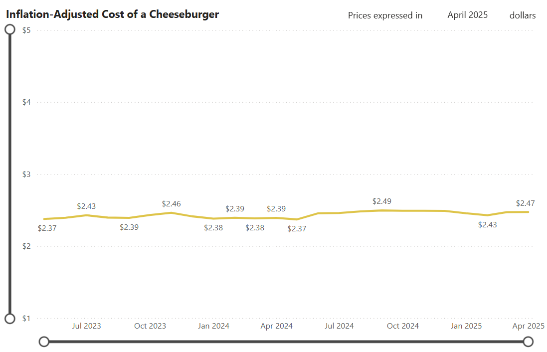 Graph showing inflation-adjusted cost of cheeseburger in April 2025 dollars