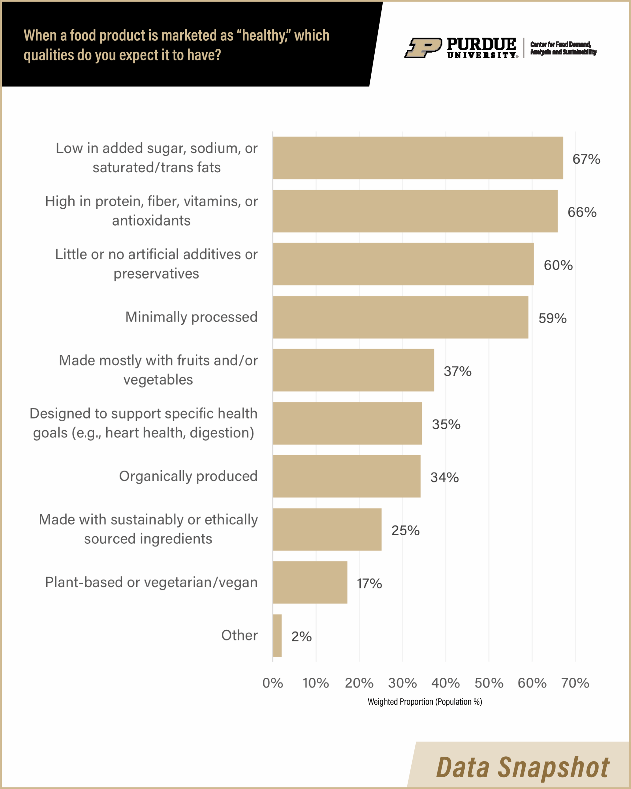 Chart showing what qualities consumers expect food products marketed as 