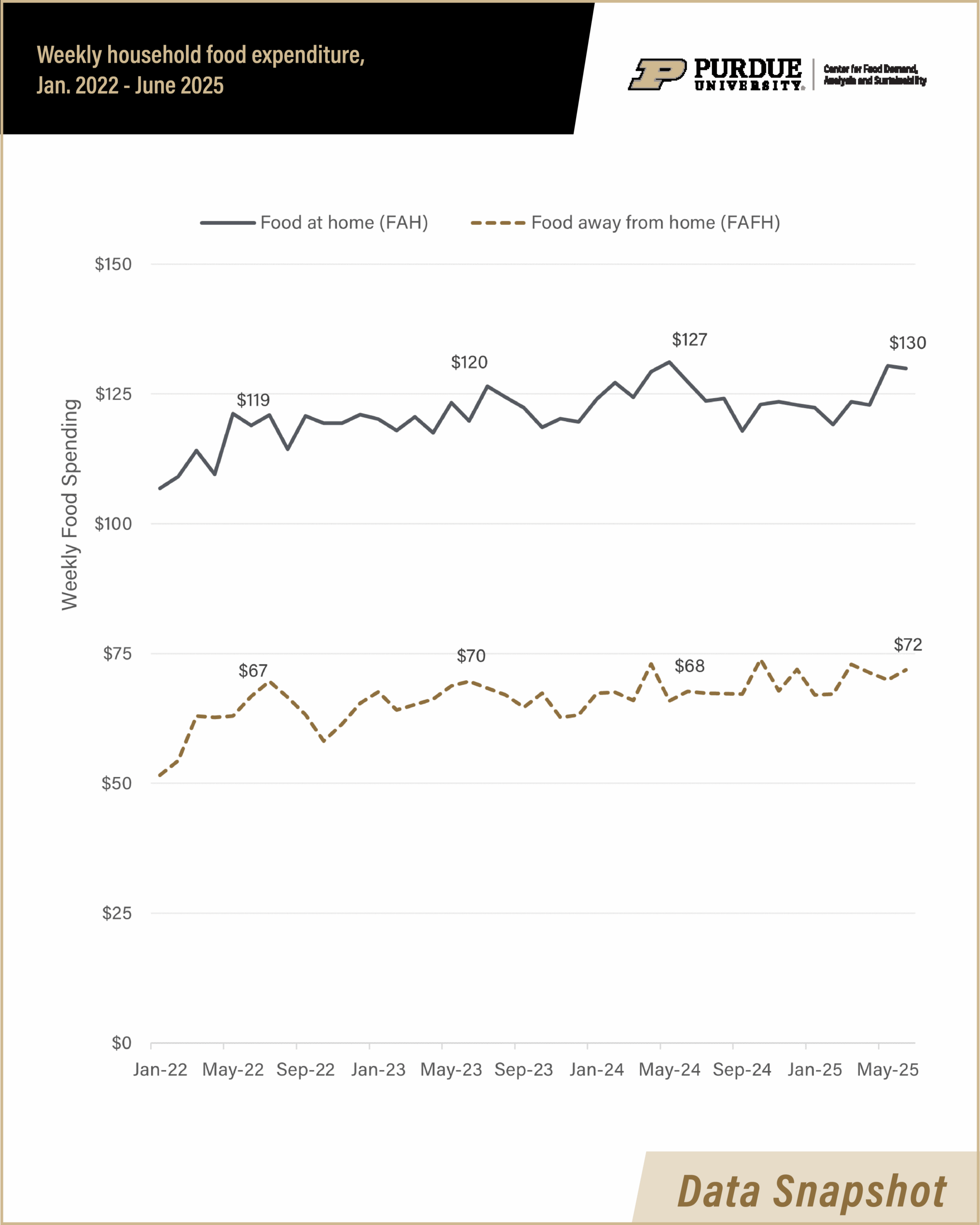 Chart showing weekly food expenditure in the U.S. from January 2022 through June 2025