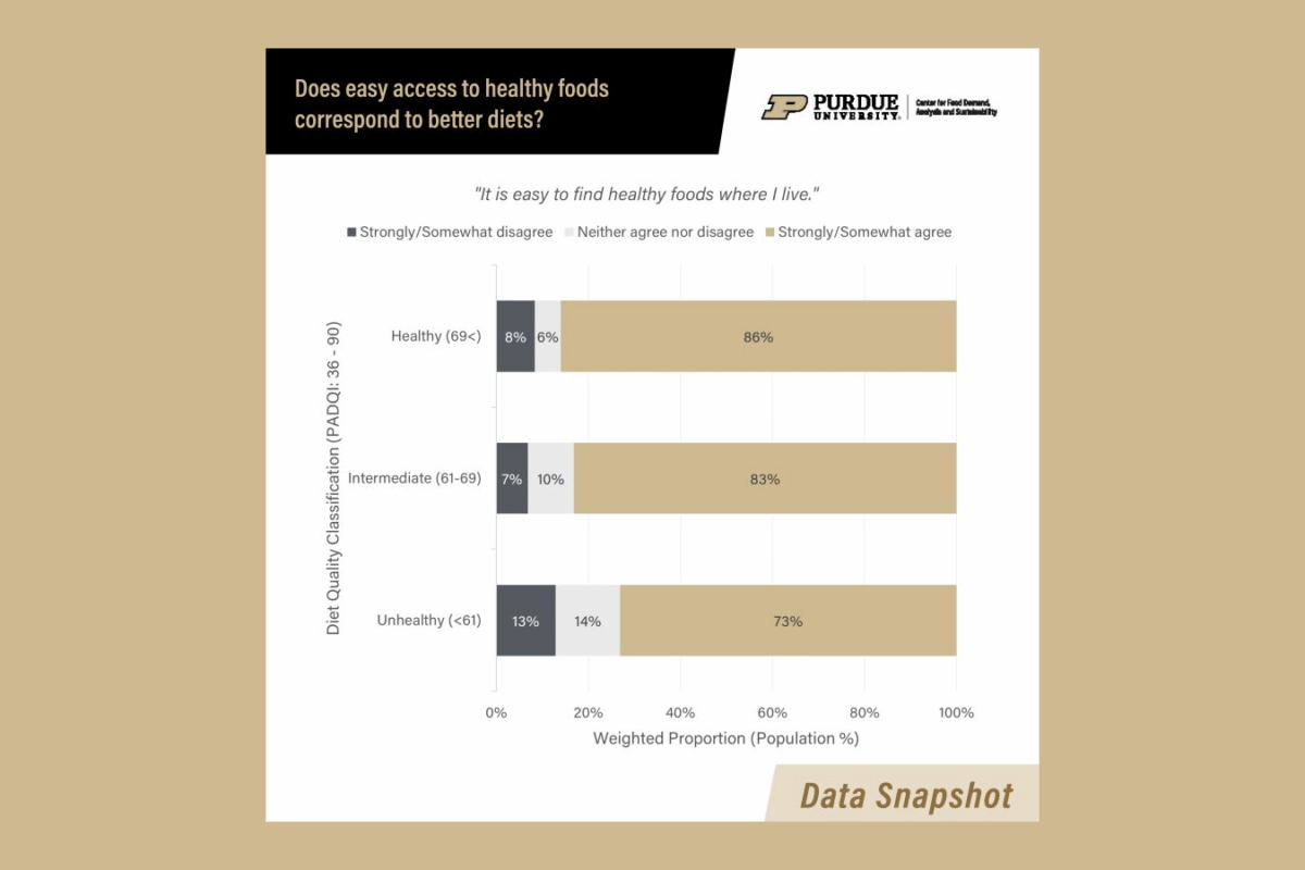 Thumbnail of a chart showing consumers' agreement or disagreement with statement about easy access to healthy foods, by diet quality classification.