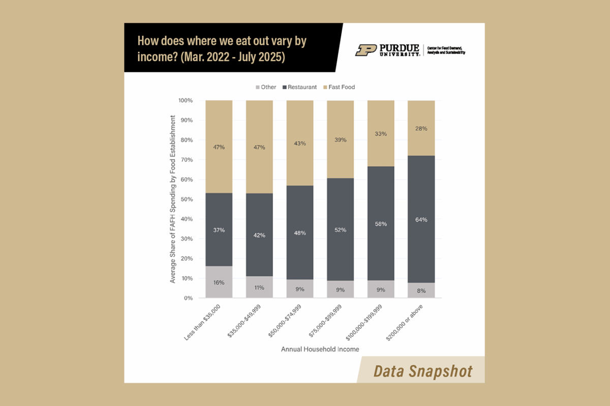 thumbnail image of chart showing food away from home spending by income.