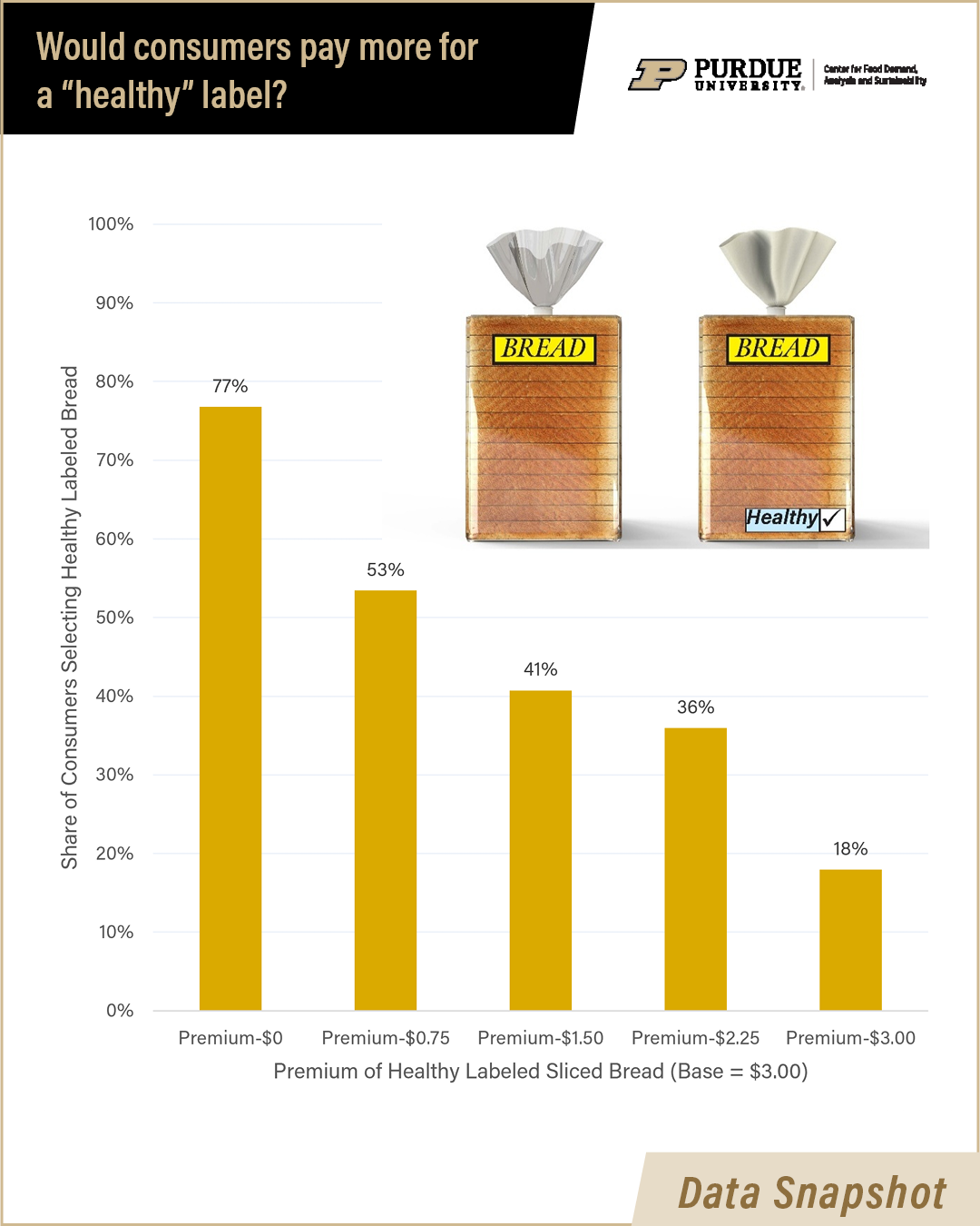 Chart showing percentage consumers who would choose "healthy" labeled bread based on five different premium prices.