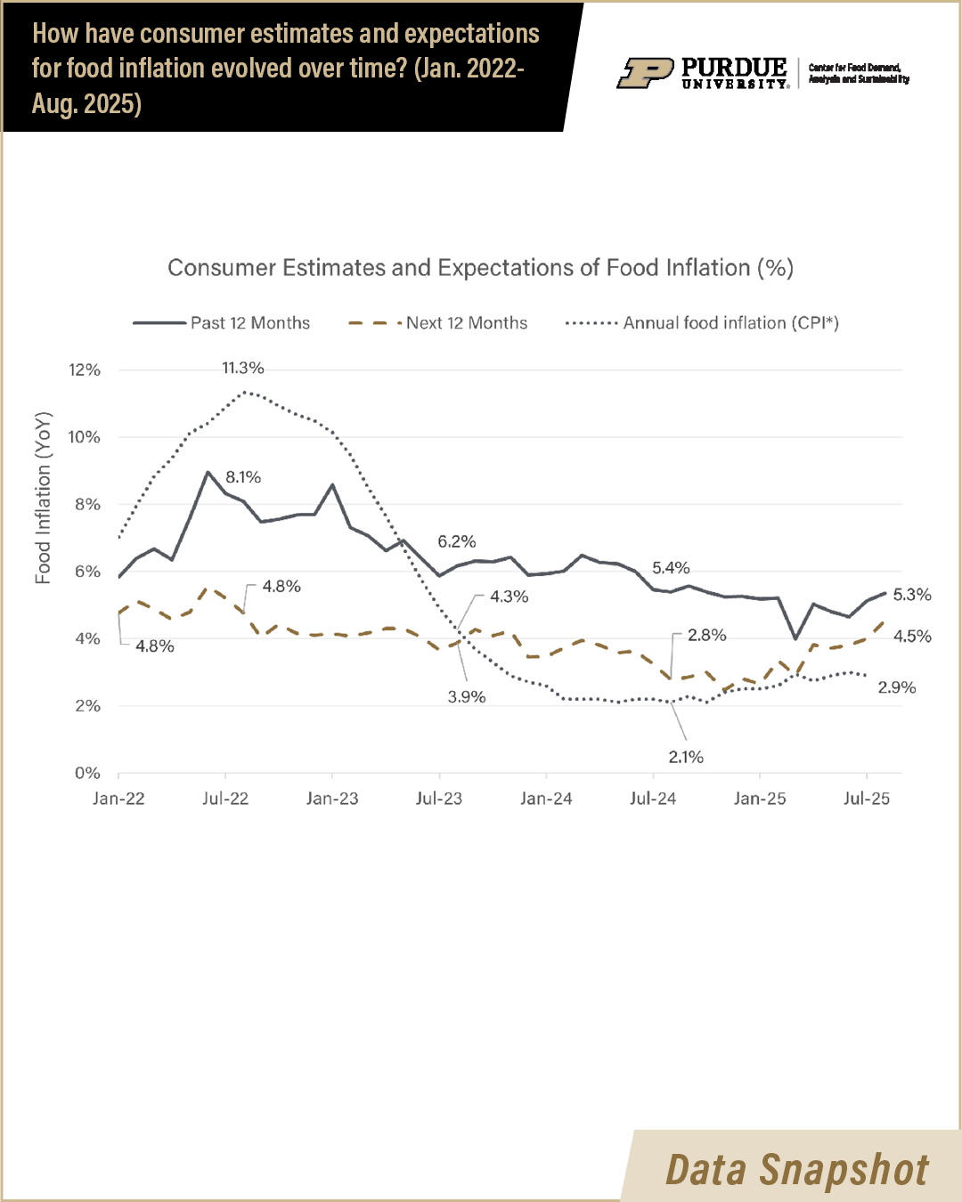 Graph showing consumer estimates and expectations for food inflation from January 2022 to August 2025.