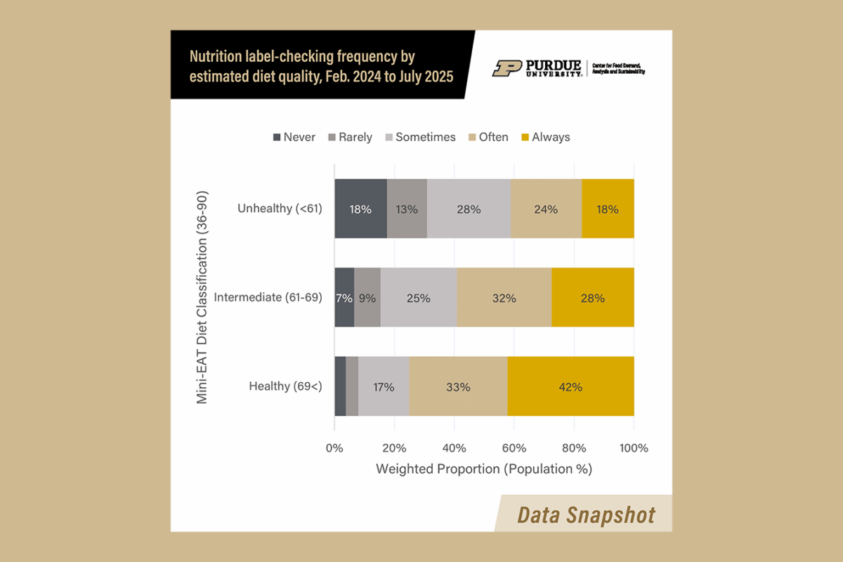 Chart showing frequency consumers check food labels based on diet quality.