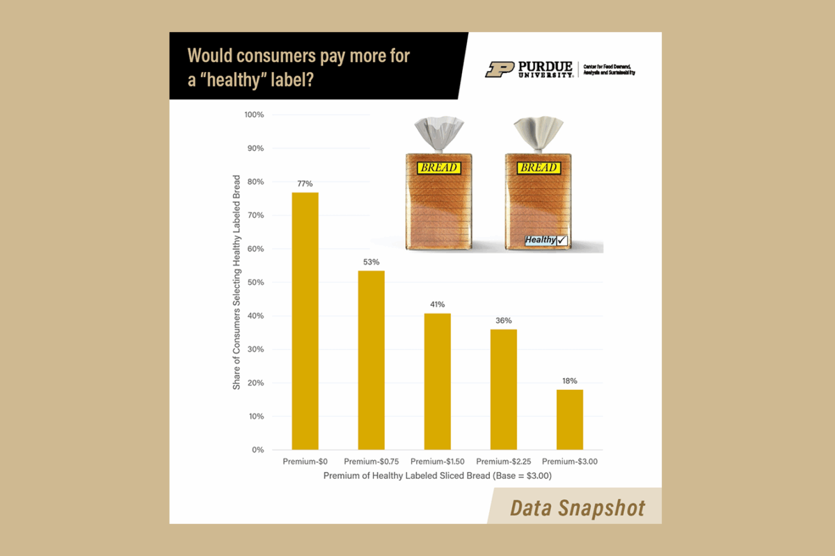 Chart showing percentage consumers who would choose "healthy" labeled bread based on five different premium prices. 