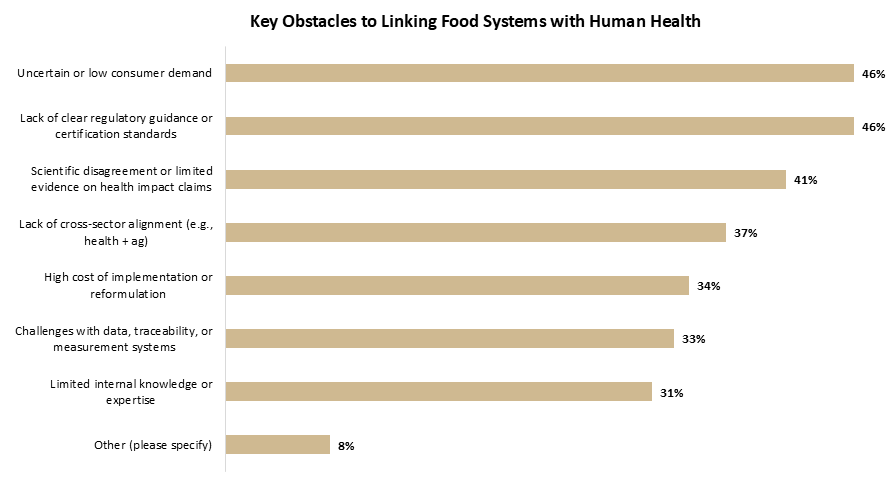 Chart showing key obstacles to linking health and food systems