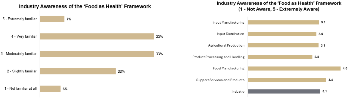 graphs showing agrifood industry awareness of Food as Health framework