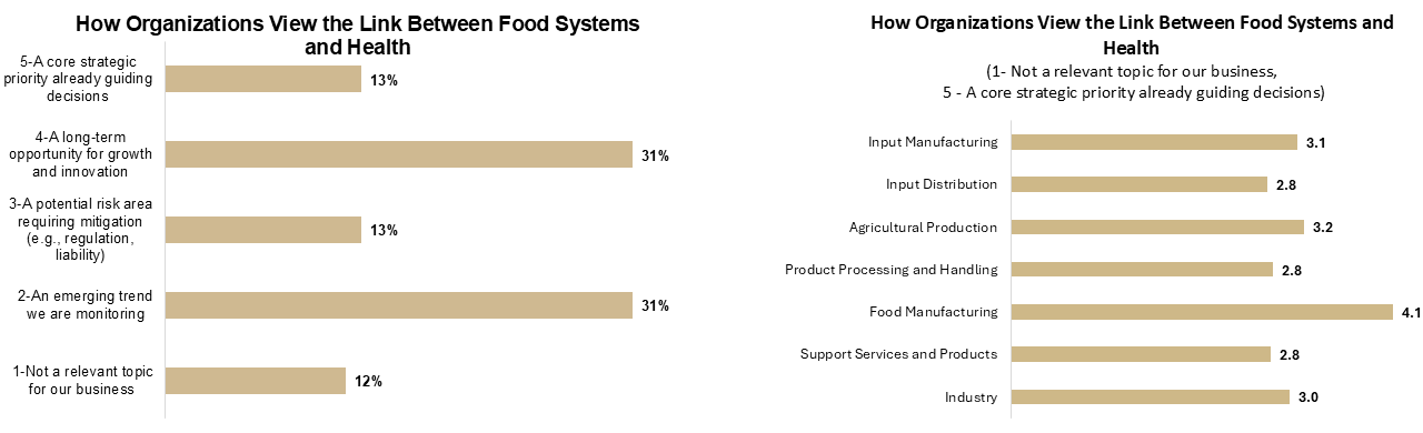 Charts showing agrifood industry organizations' view of link between food systems and health