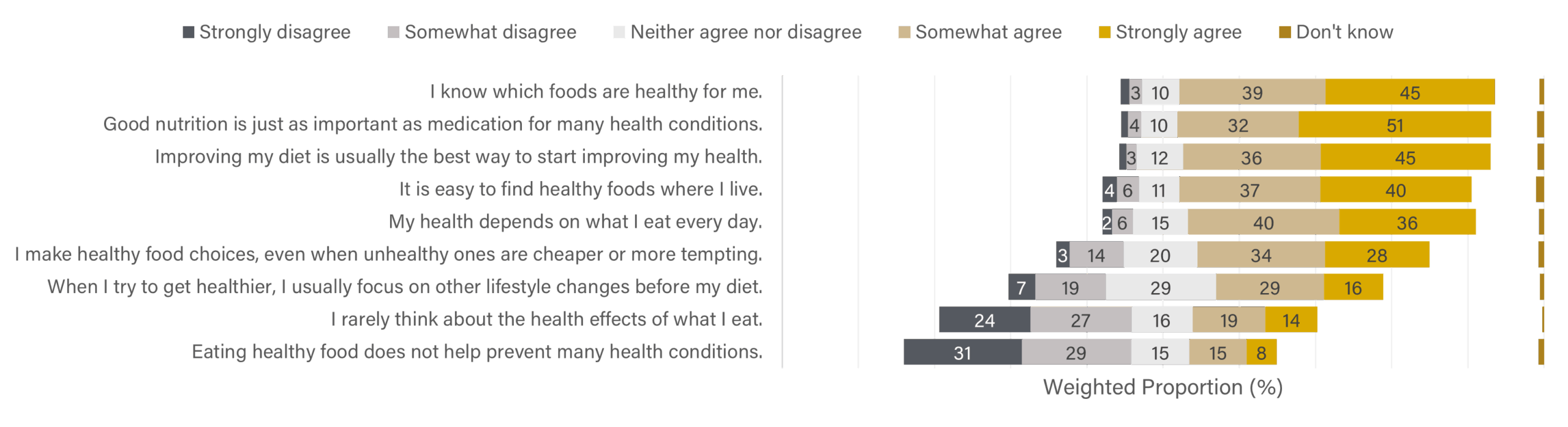 Chart showing consumers' level of agreement level of agreement or disagreement with statements on food and health