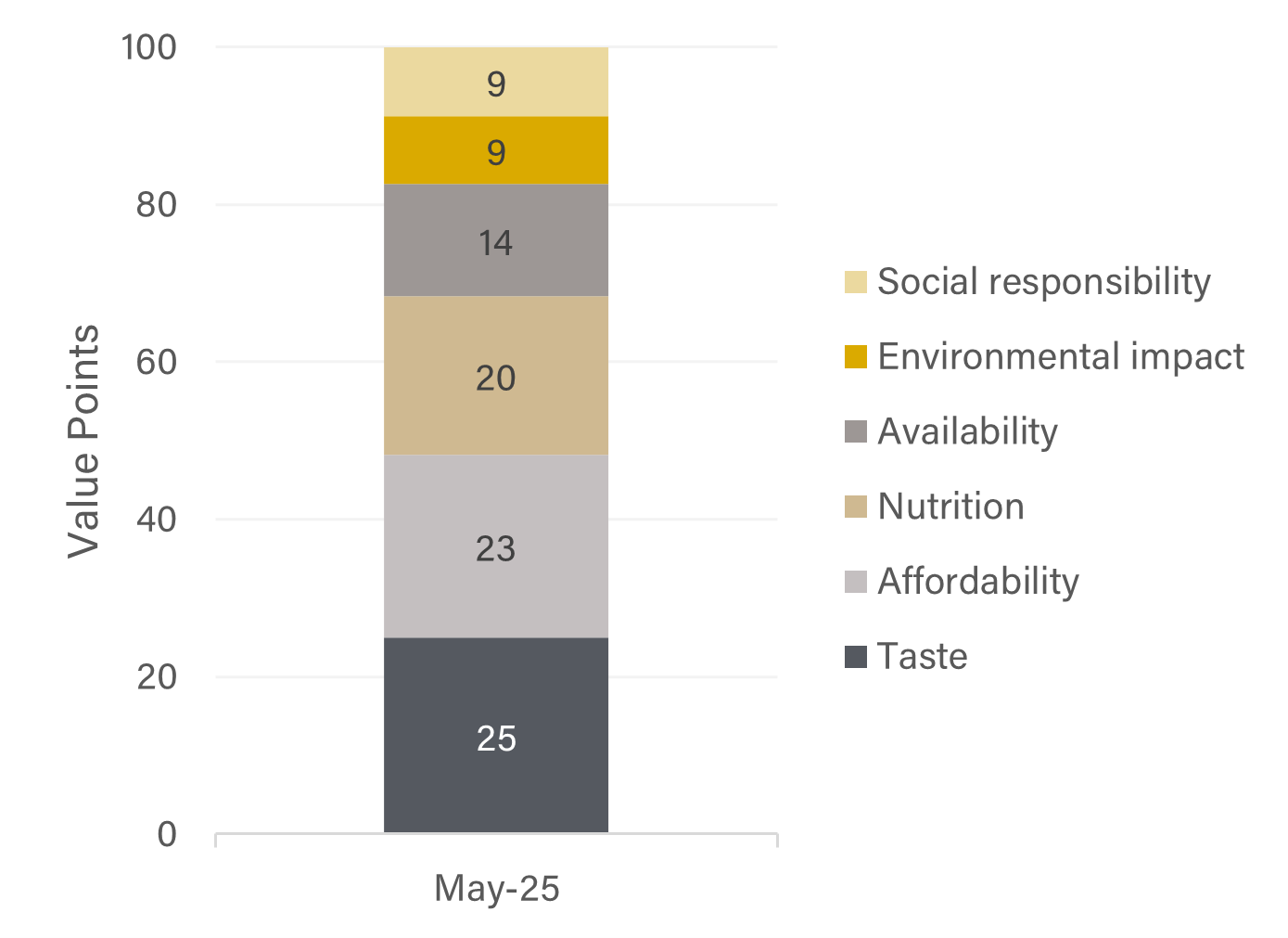 Share of 100 points consumers allocated to food attributes, May 2025