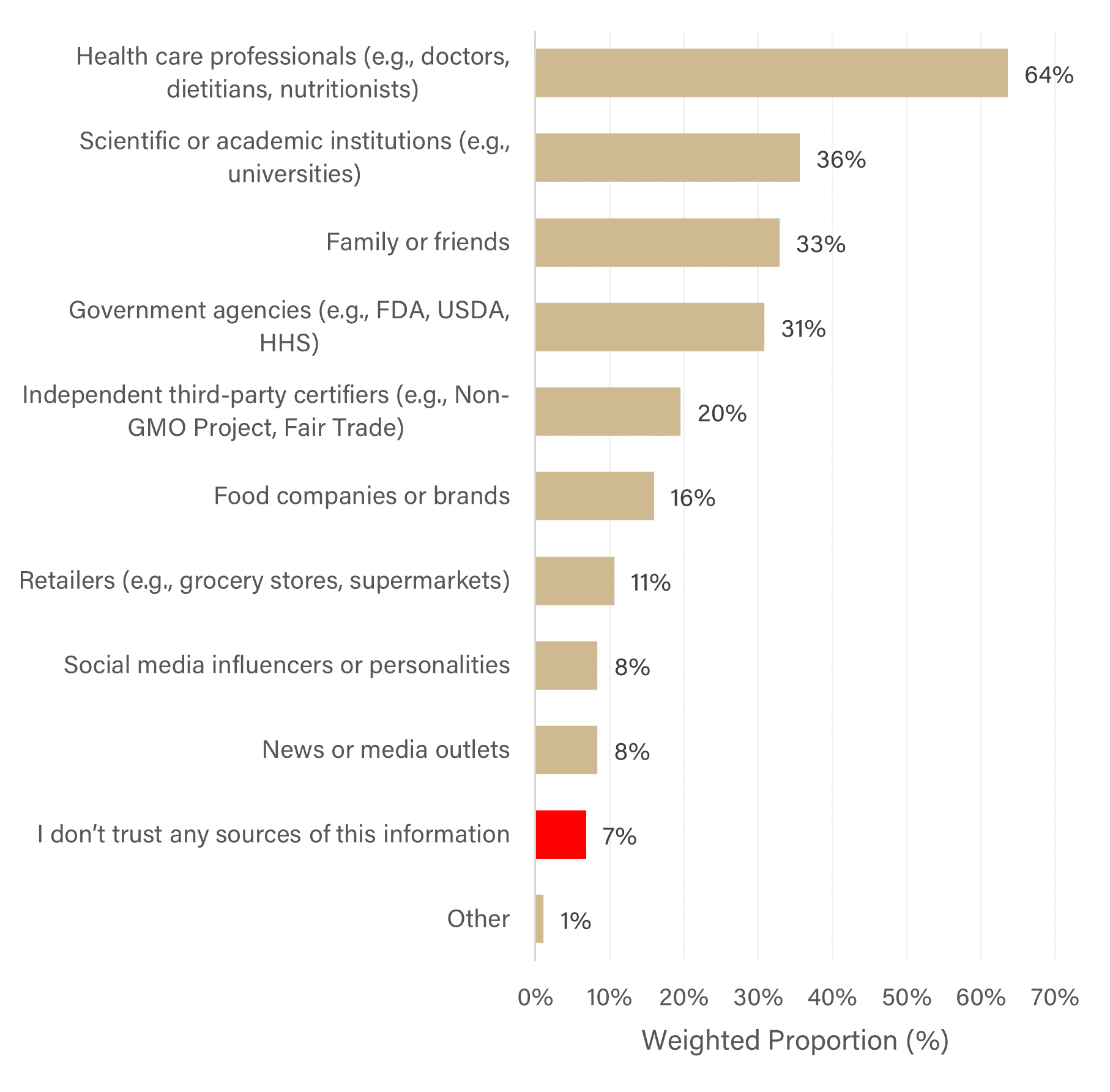 Chart showing sources consumers trust most when forming ideas about healthy foods to eat, July 2025