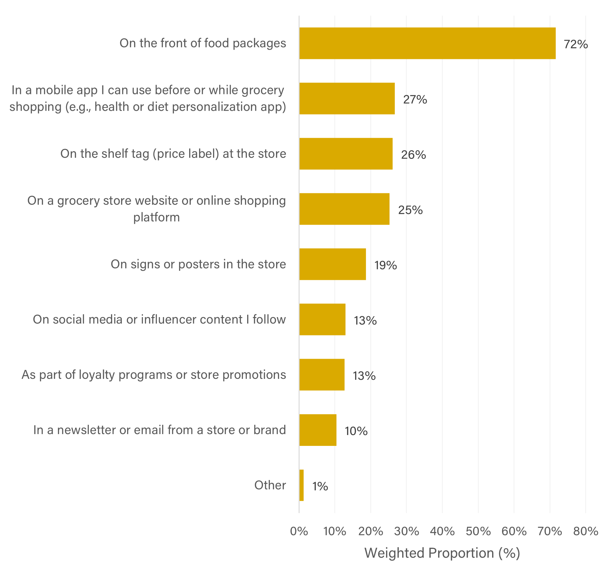 Chart showing where consumers would like to see nutrition and health information when choosing food products, July 2025