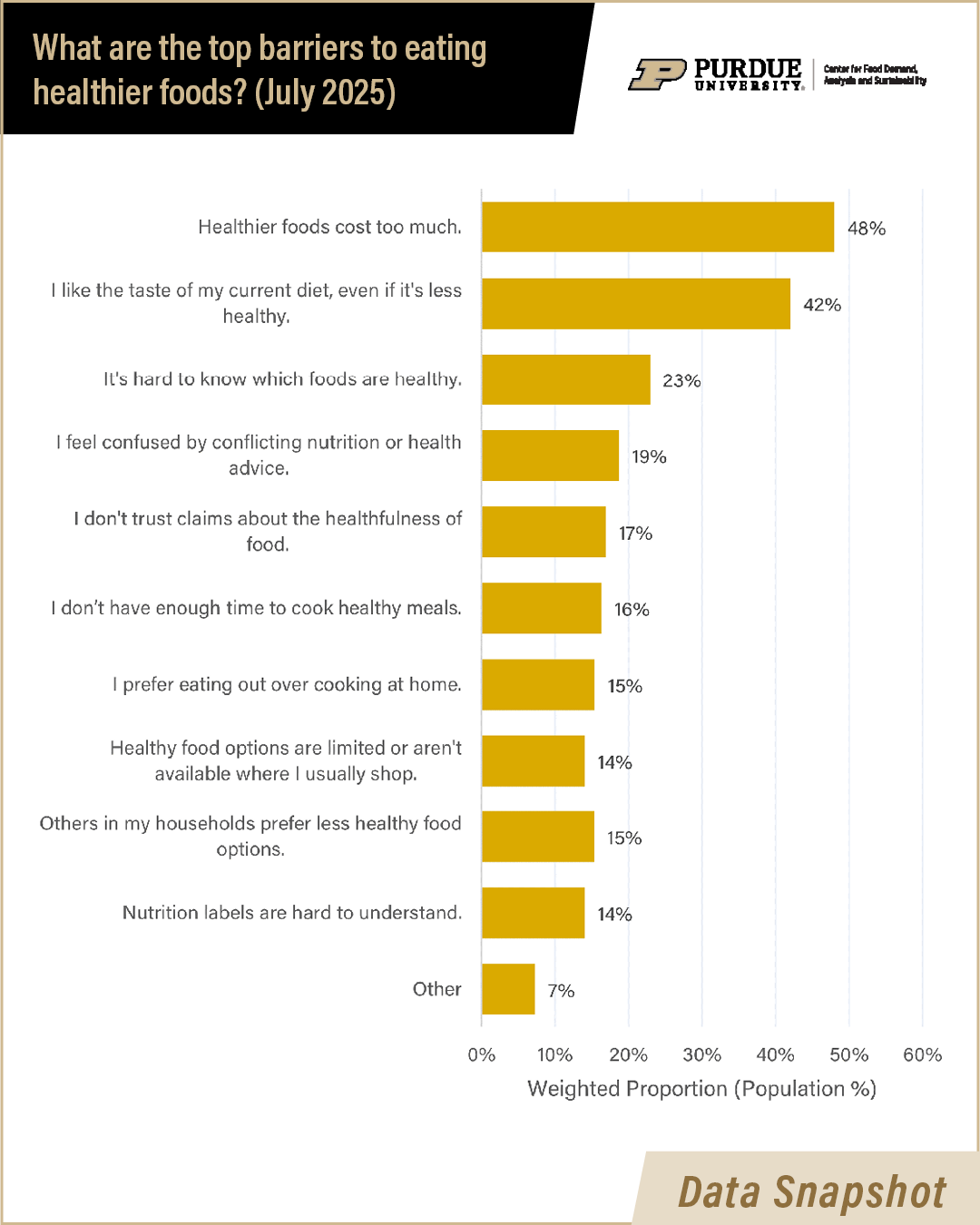 Chart showing the barriers to consumers eating healthier