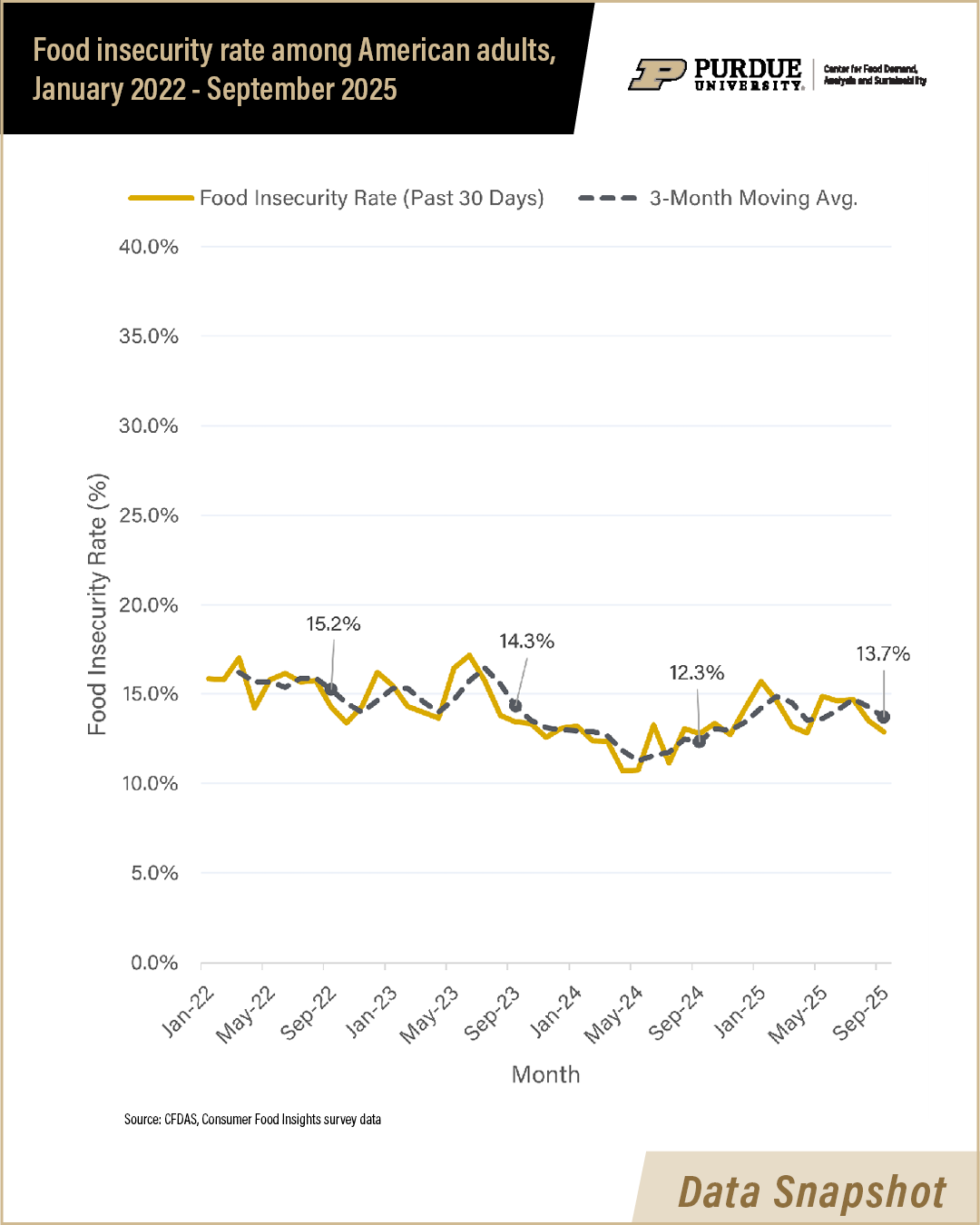Chart showing monthly and 3-month rolling average of household food insecurity rates, Jan. 2022 to Sept. 2025