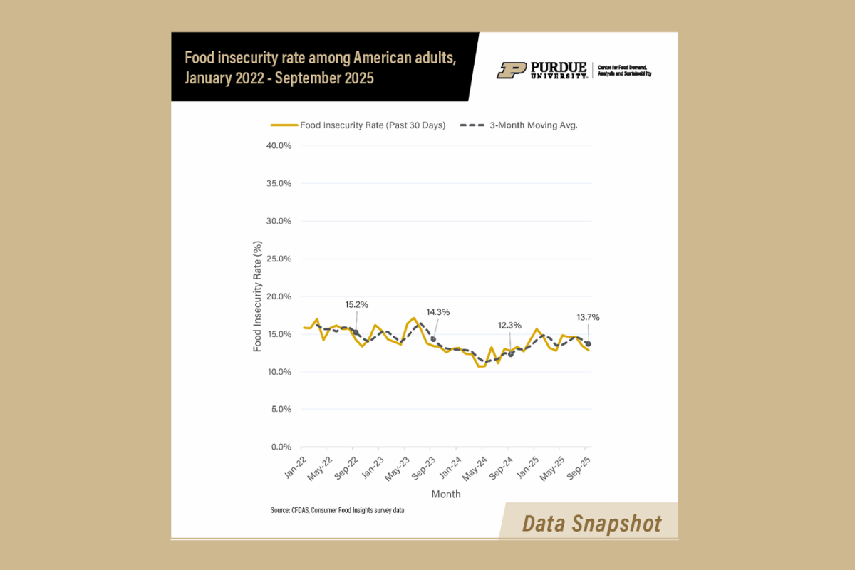 Thumbnail of graph showing rate of US household food insecurity Jan. 2022-Sept. 2025