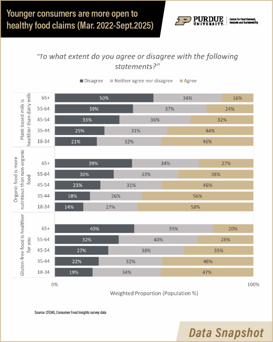 Three charts showing consumer beliefs about the healthfulness of organic, gluten-free and plant-based milks compared to their conventional counterparts.
