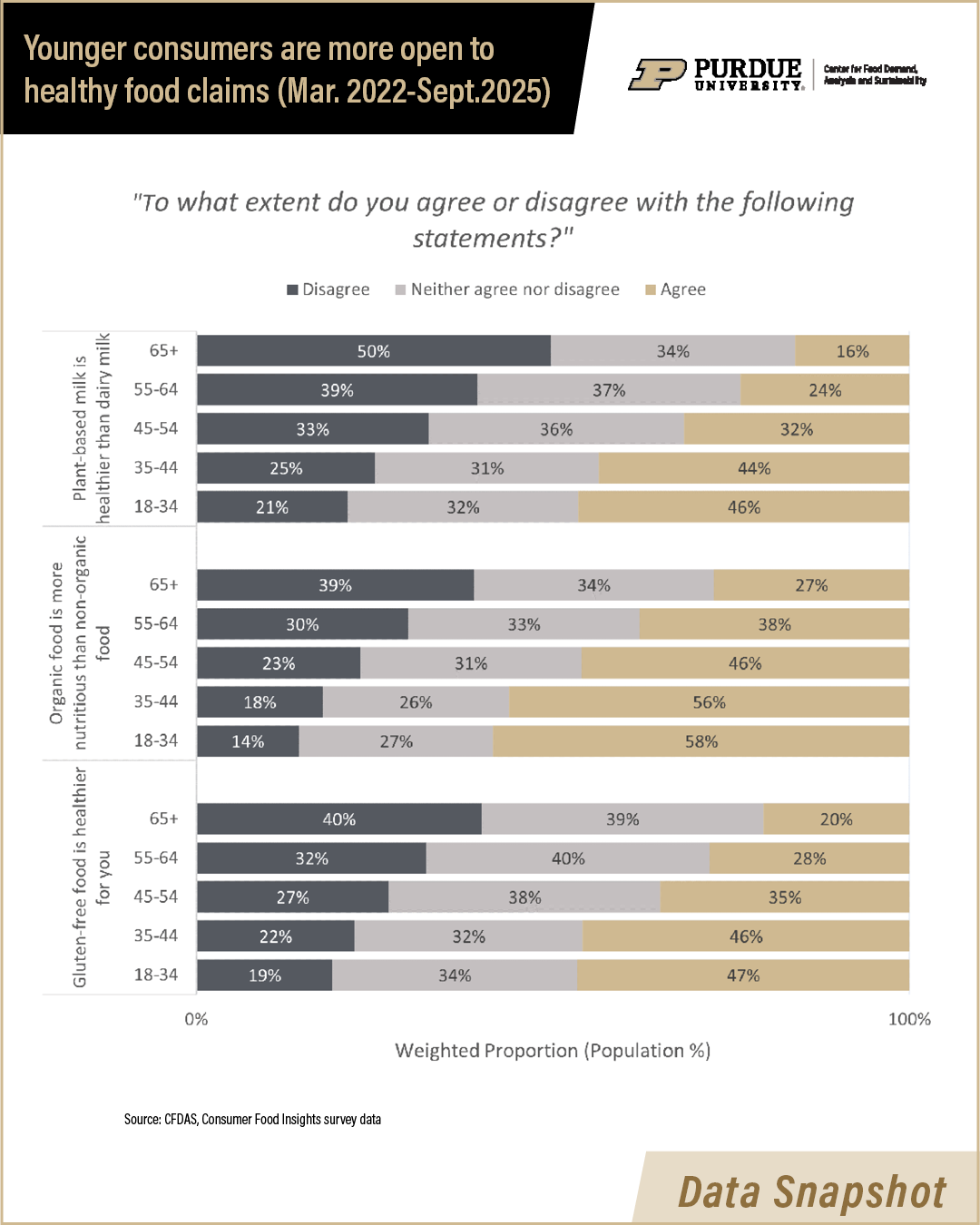 Three charts showing consumer beliefs about the healthfulness of organic, gluten-free and plant-based milks compared to their conventional counterparts.