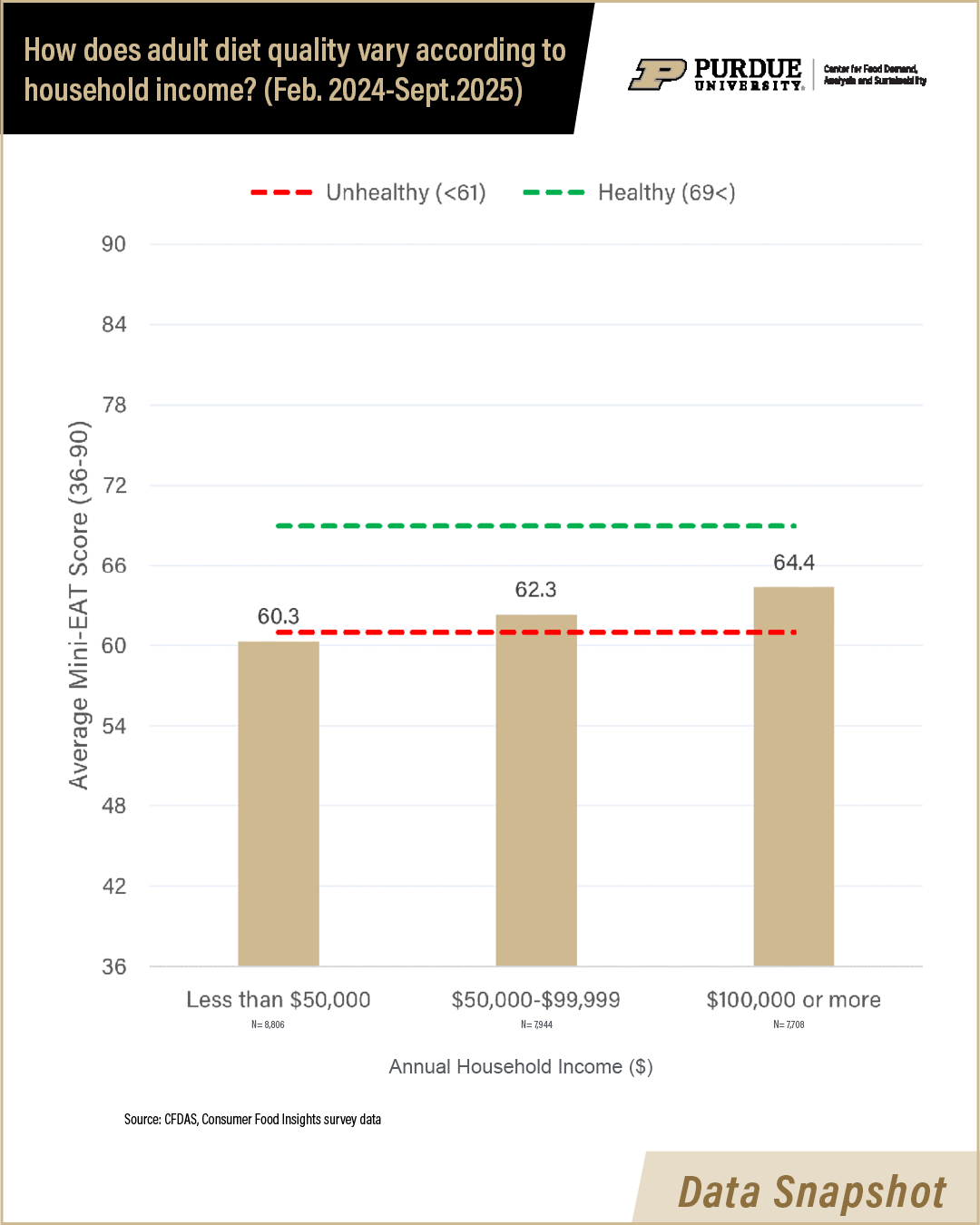 Bar chart showing American diet quality broken down into three household income ranges