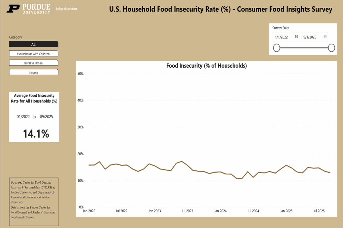 thumbnail image of food insecurity rate dashboard